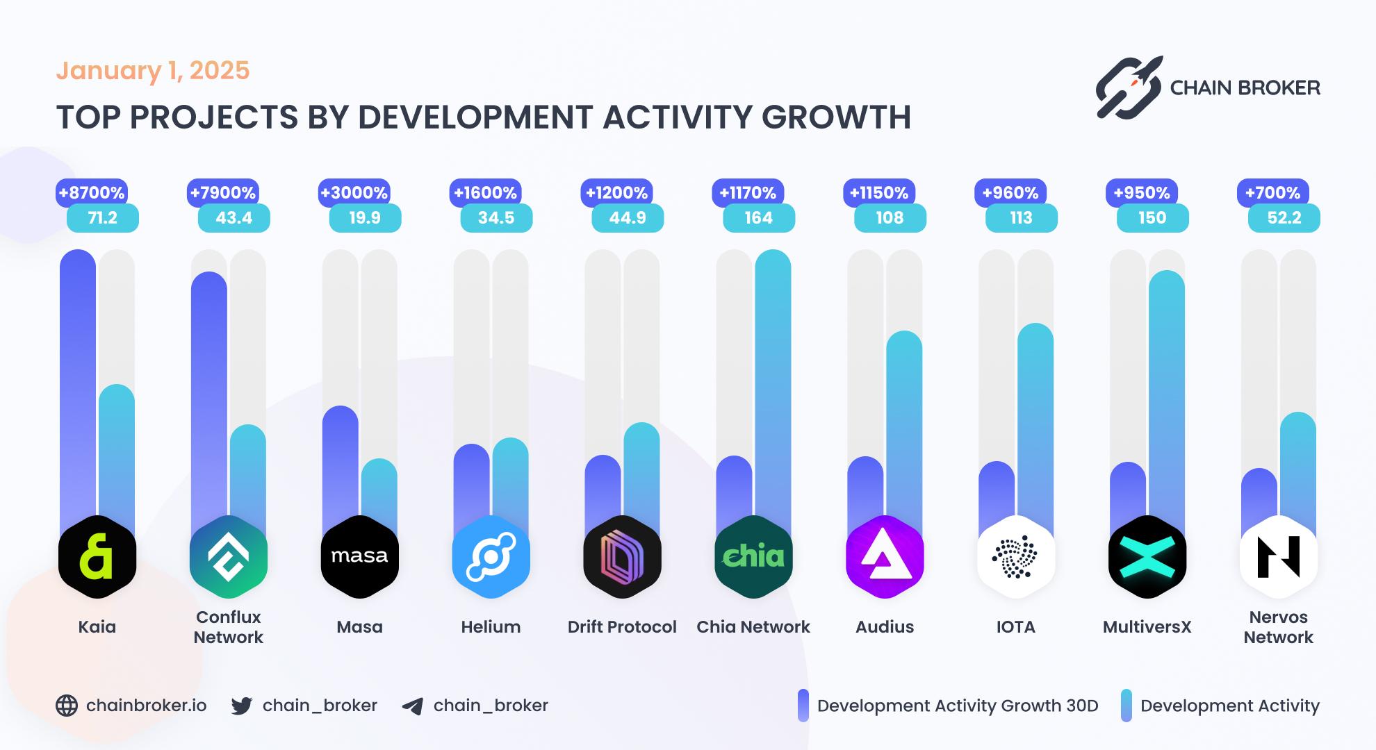 Top projects by development activity growth Top projects by development activity growth