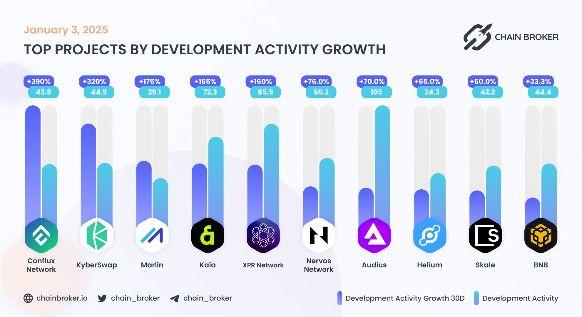 Top projects by development activity growth Top projects by development activity growth