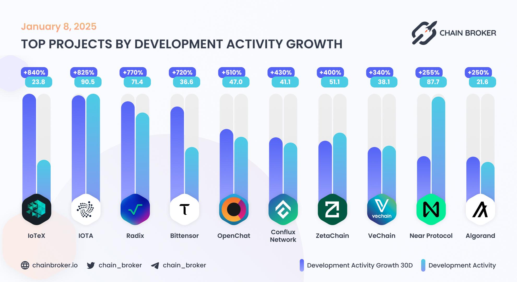 Top projects by development activity growth Top projects by development activity growth