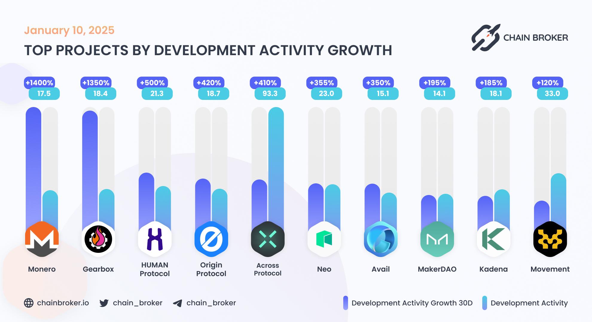 Top projects by development activity growth Top projects by development activity growth