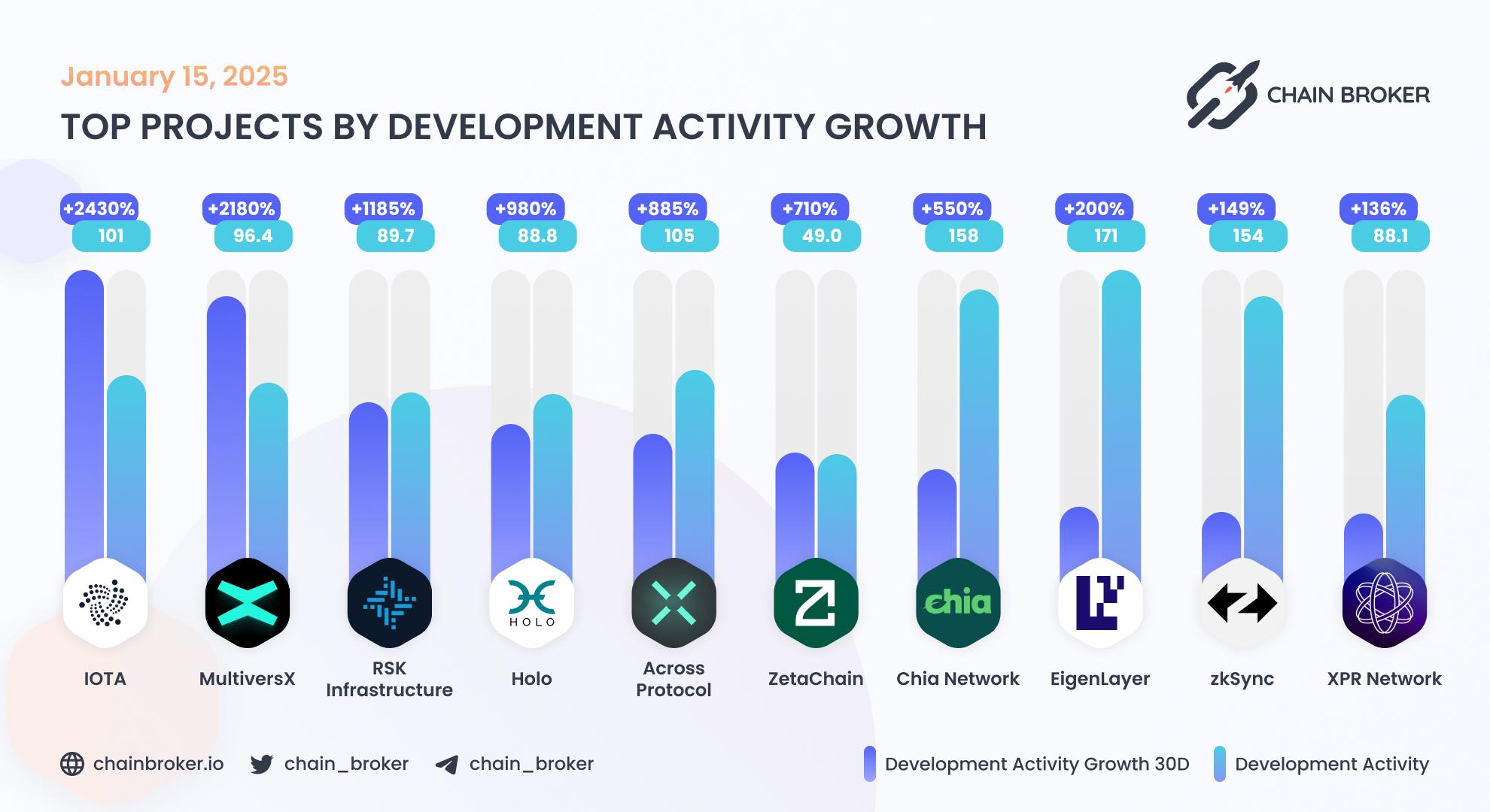 Top projects by development activity growth Top projects by development activity growth