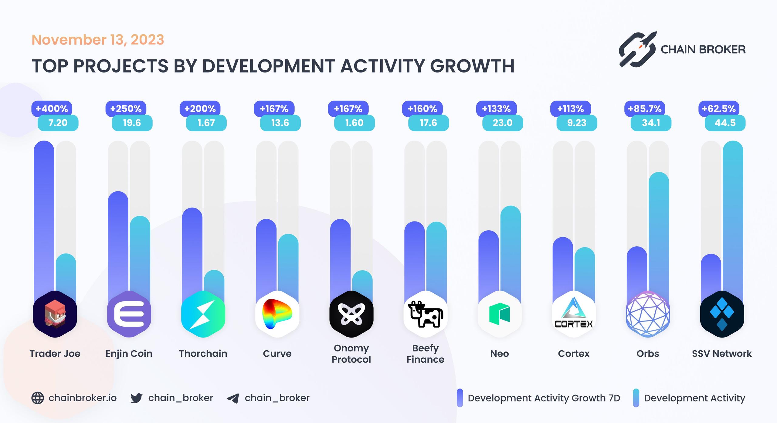 Top projects by development activity growth Top projects by development activity growth