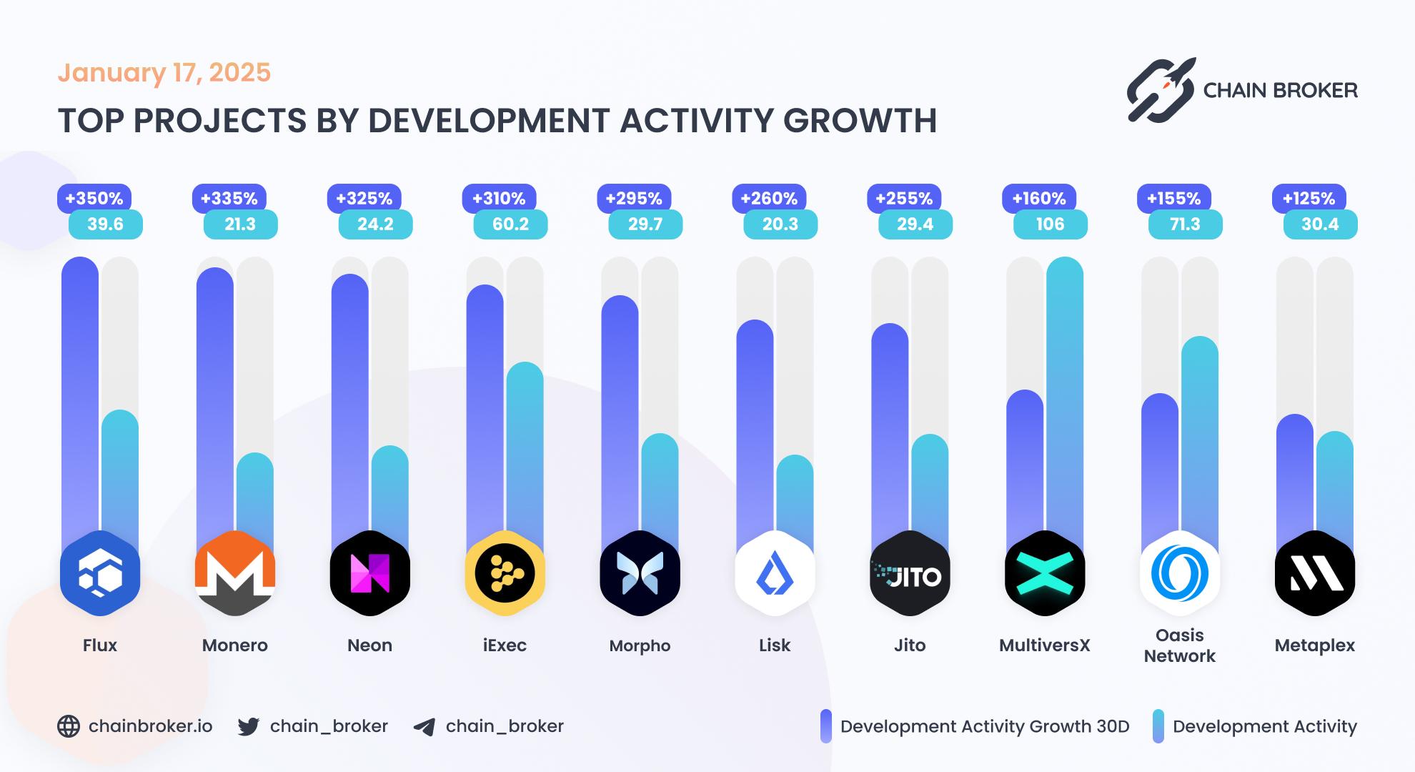 Top projects by development activity growth Top projects by development activity growth