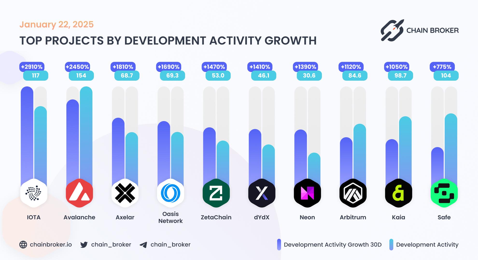 Top projects by development activity growth Top projects by development activity growth