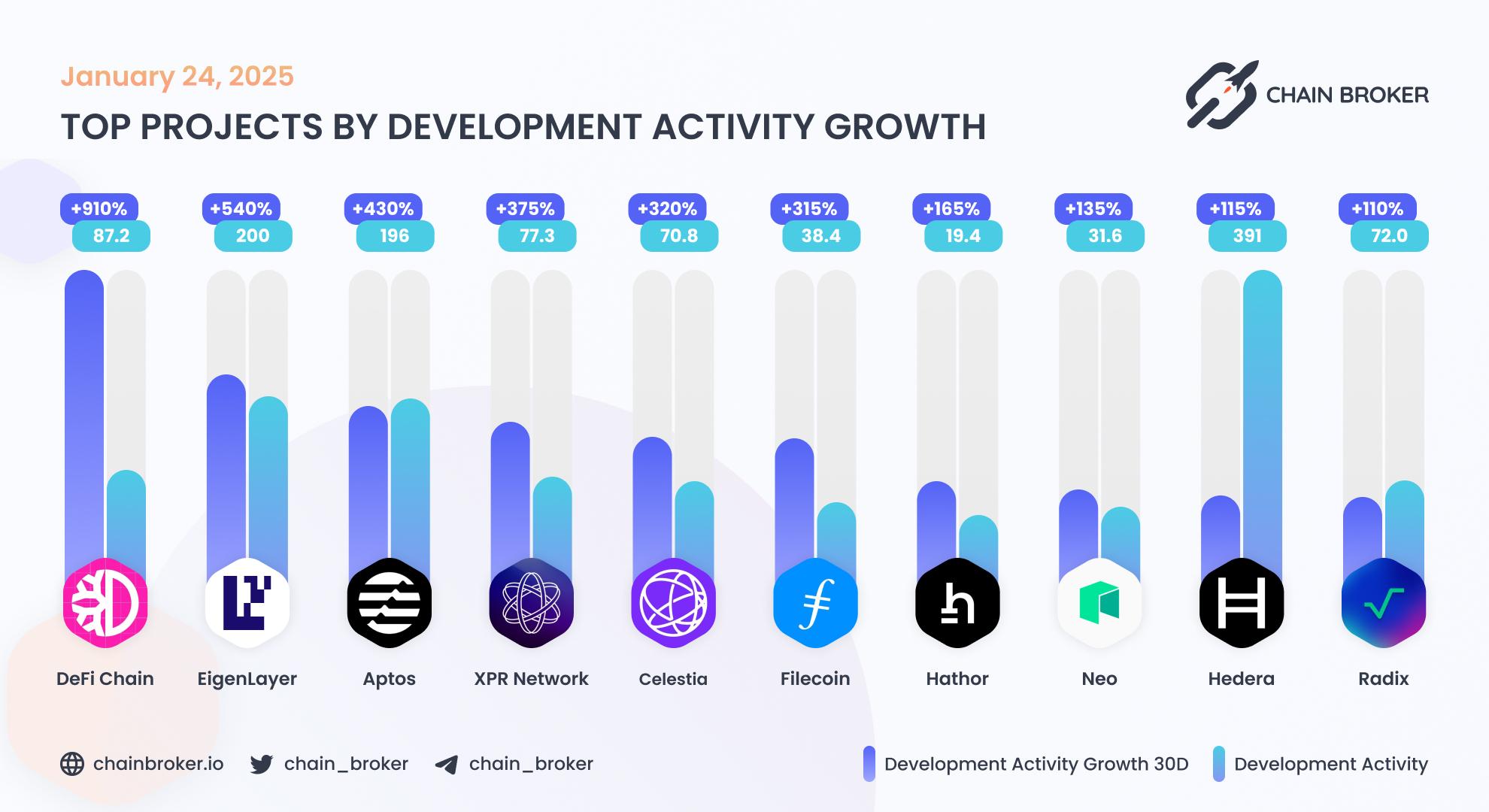 Top projects by development activity Top projects by development activity