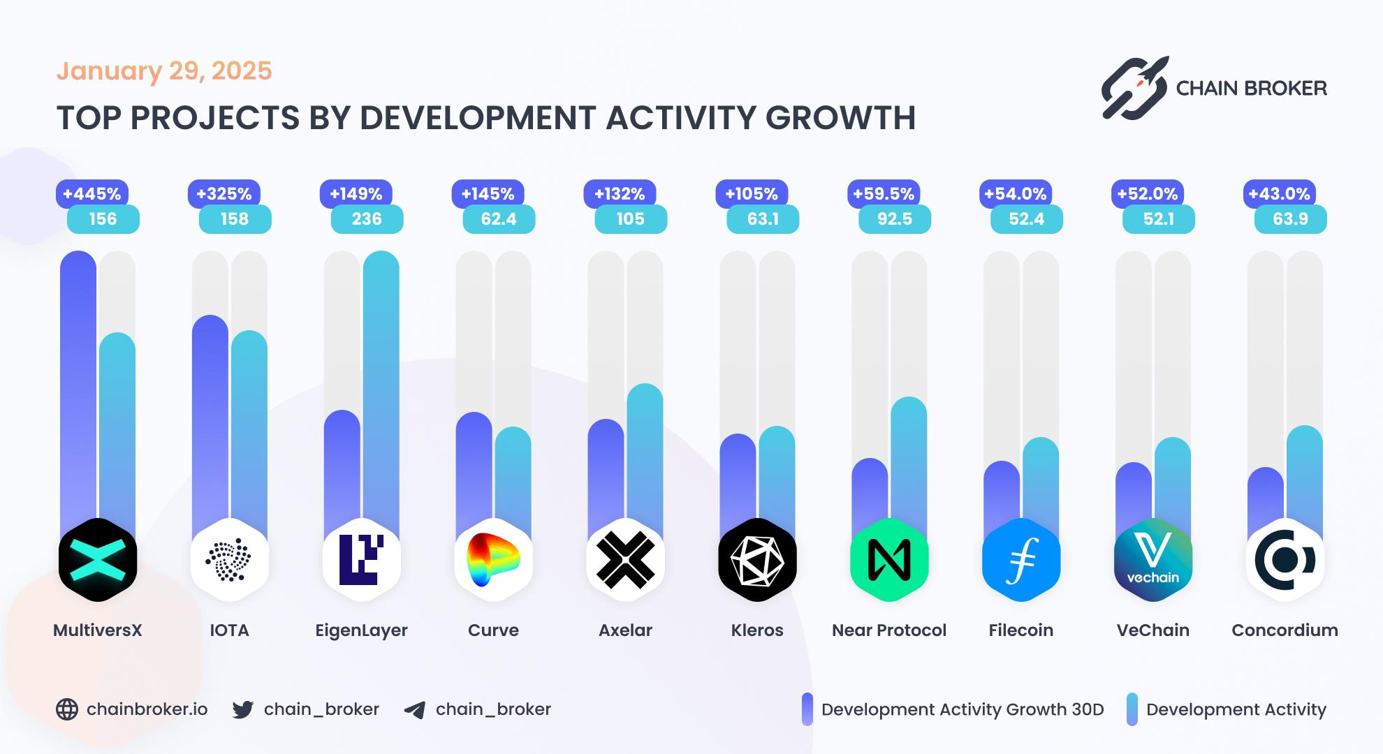 Top projects by development activity Top projects by development activity