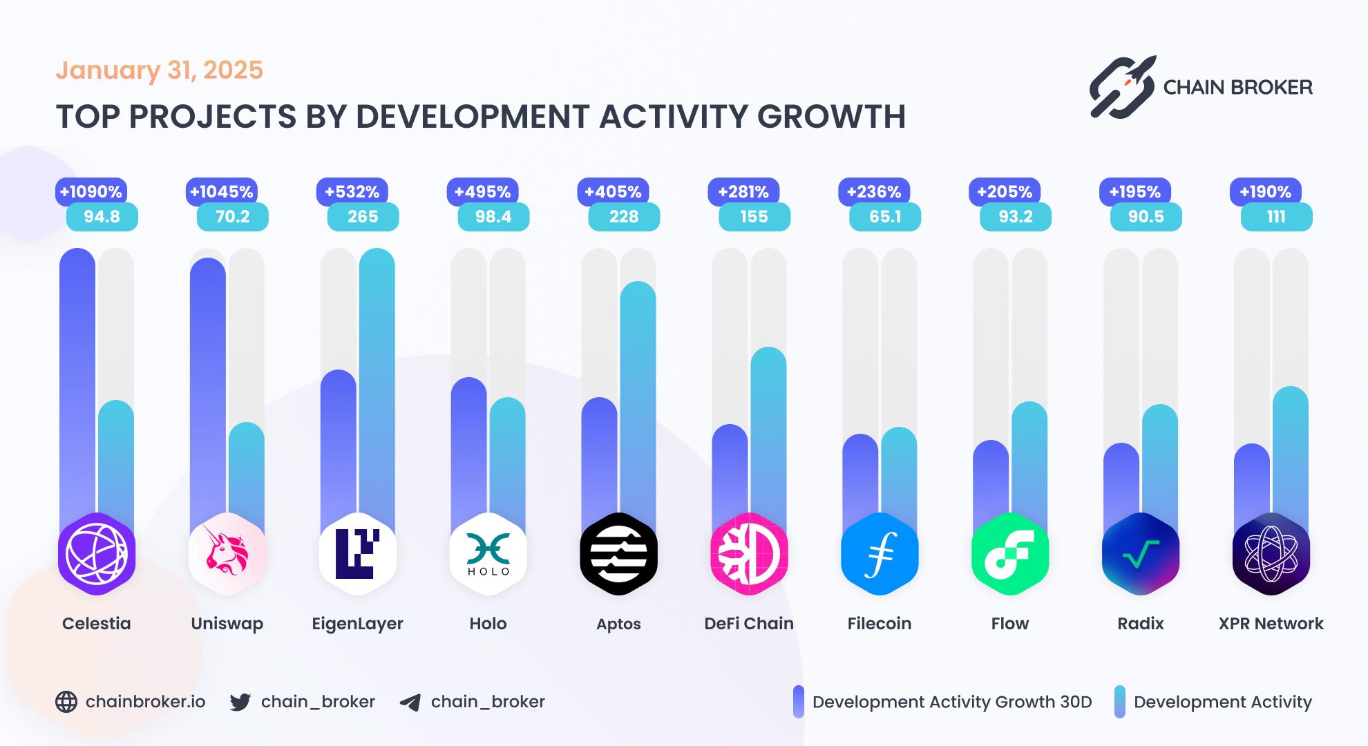 Top projects by development activity Top projects by development activity