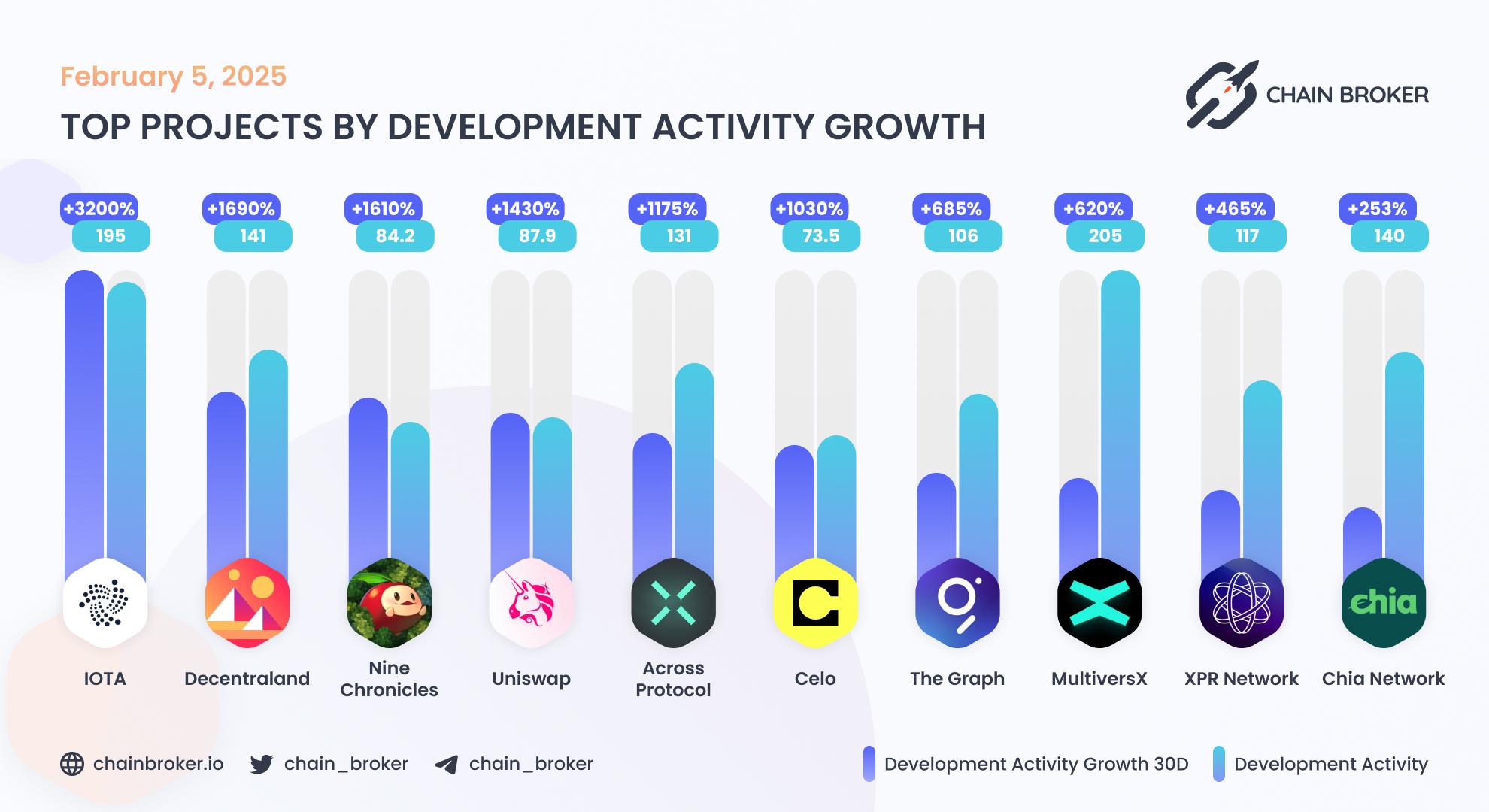 Top projects by development activity Top projects by development activity