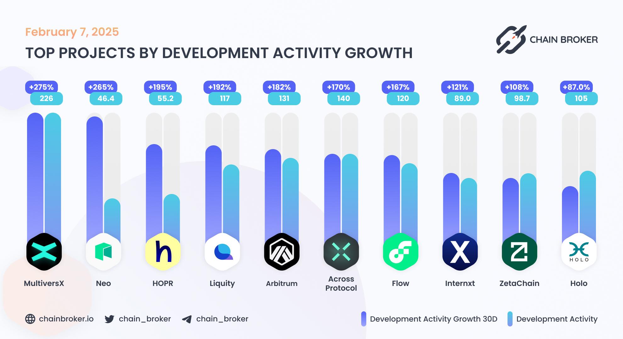Top projects by development activity Top projects by development activity