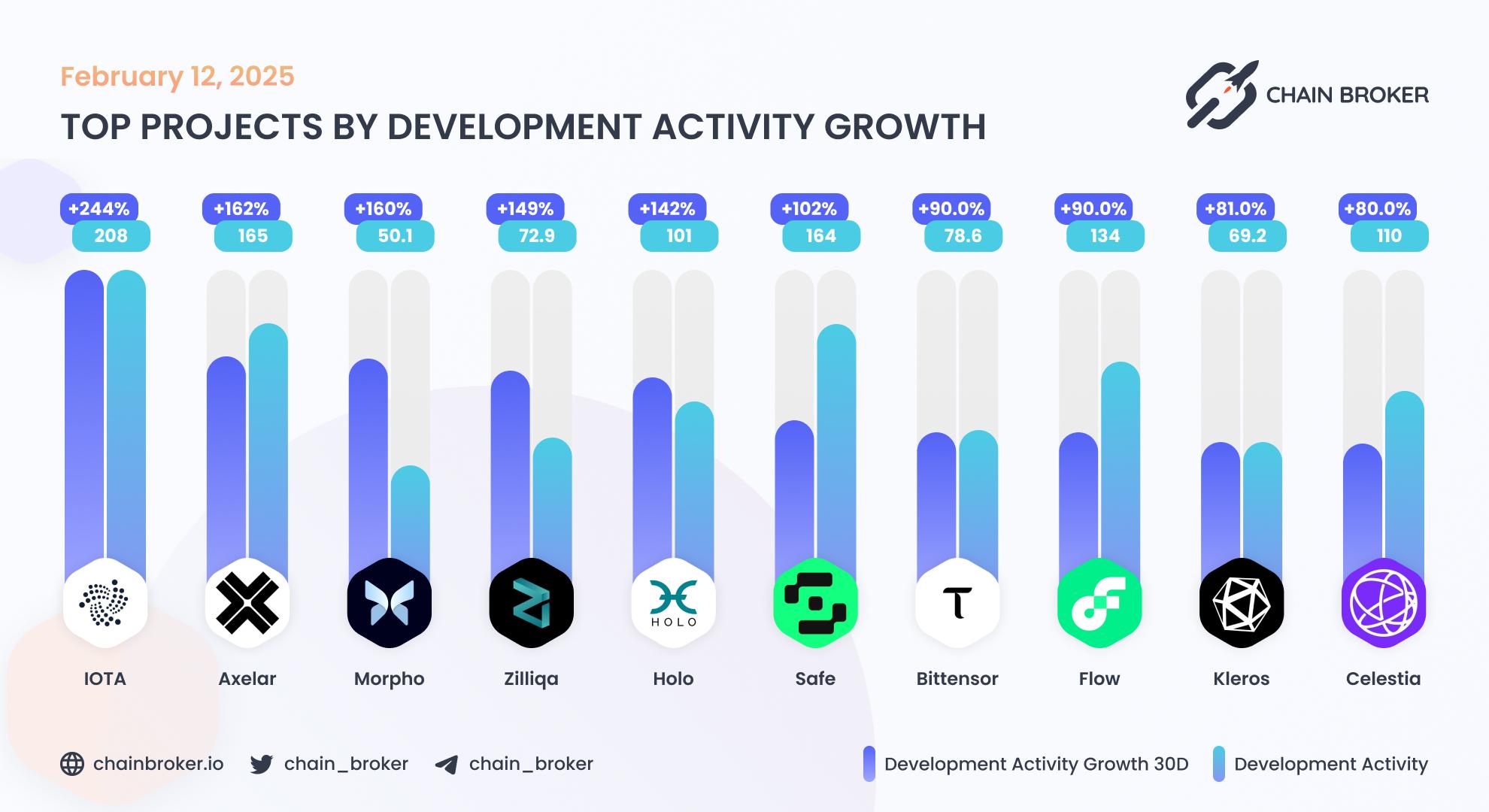 Top projects by development activity Top projects by development activity