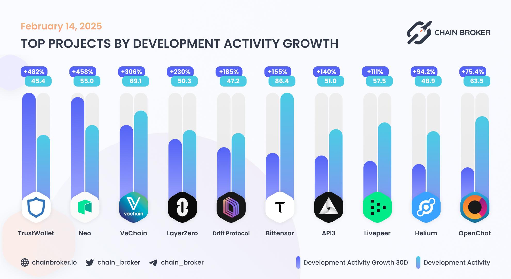 Top projects by development activity Top projects by development activity
