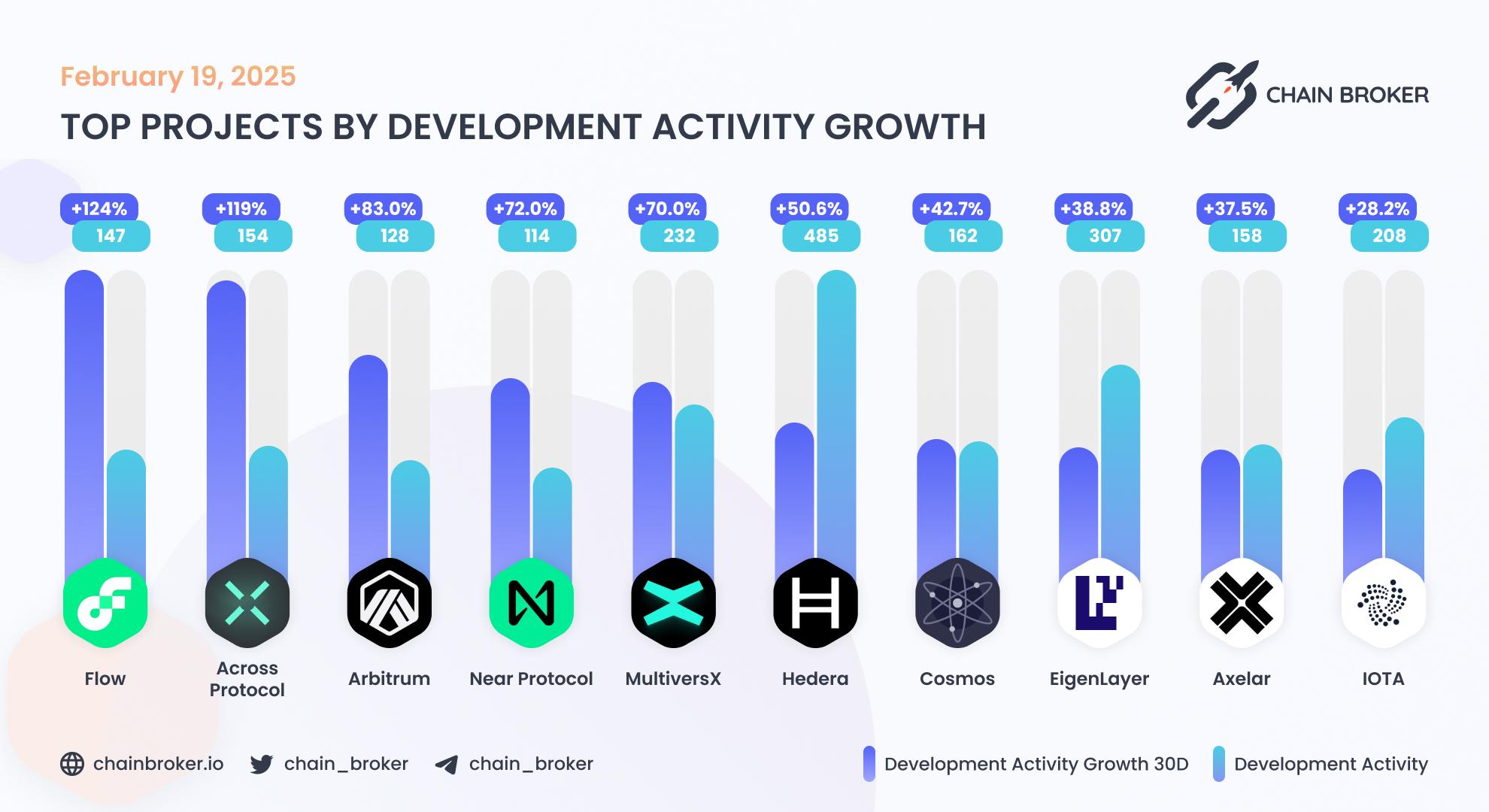 Top projects by development activity Top projects by development activity
