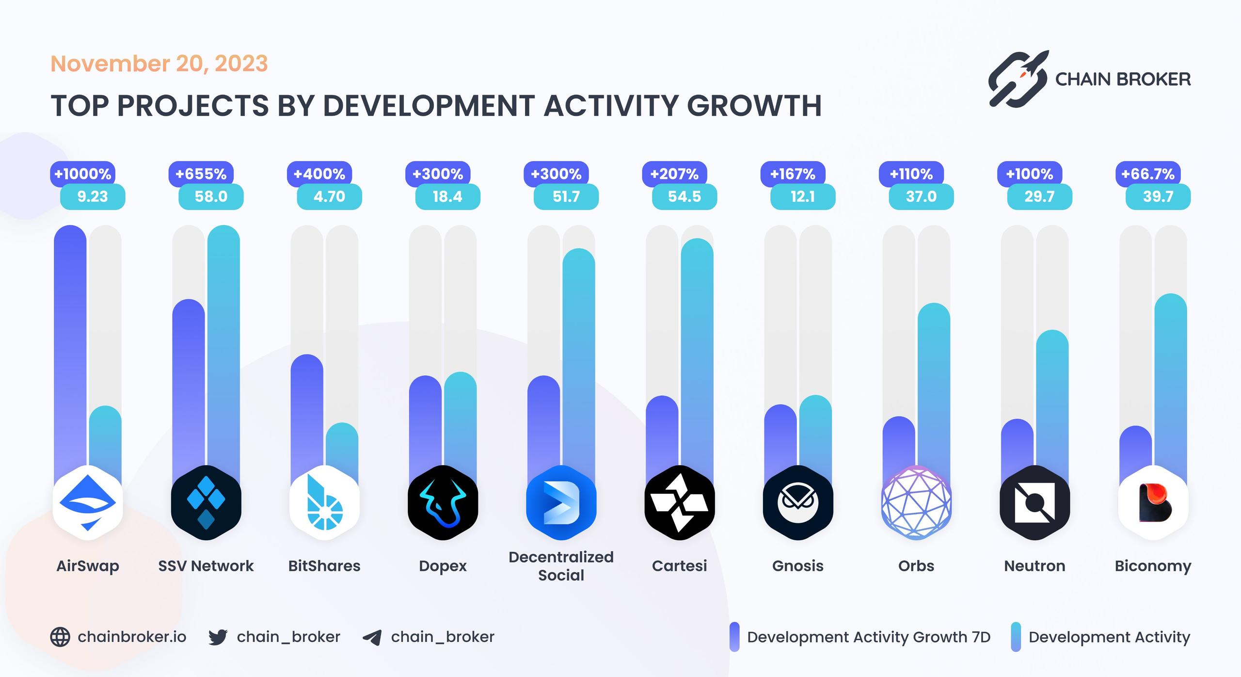 Top projects by development activity growth Top projects by development activity growth
