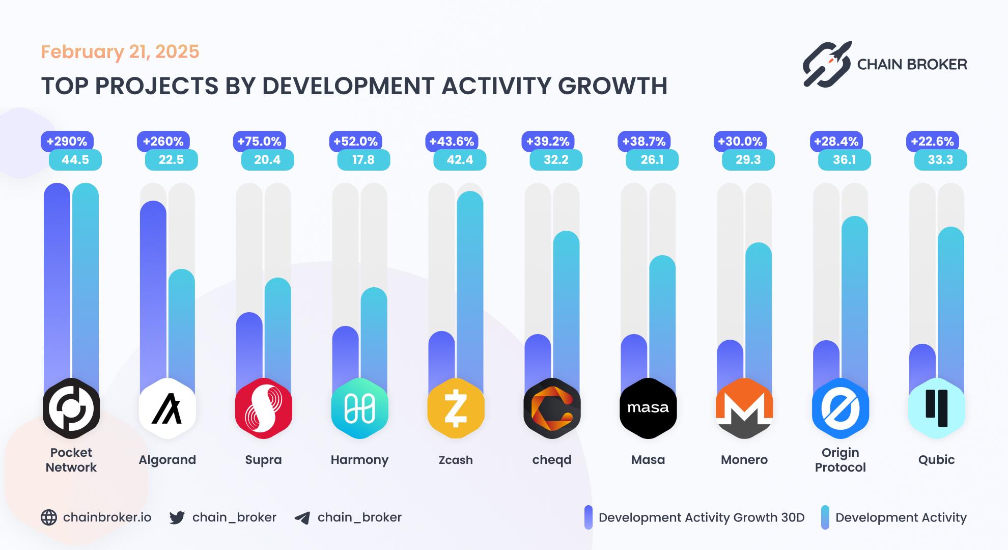 Top projects by development activity Top projects by development activity