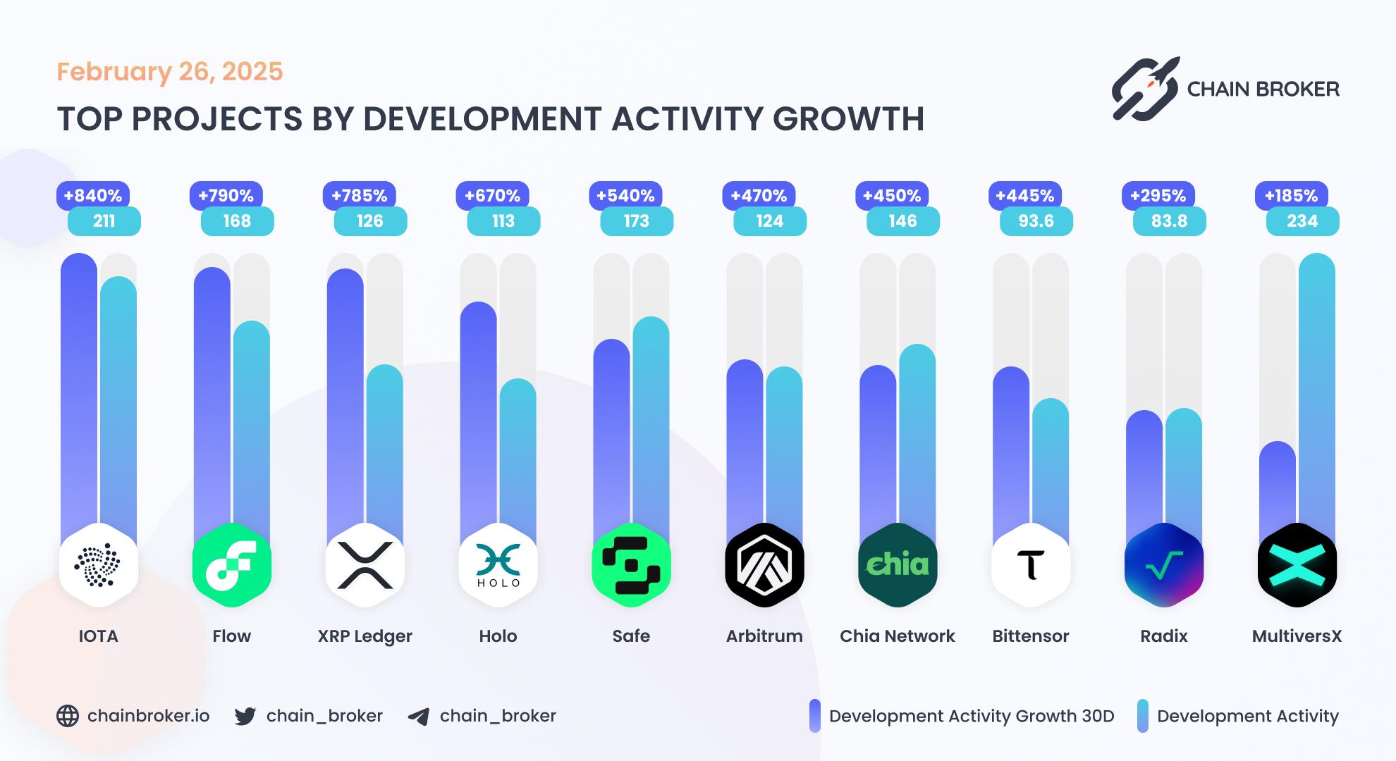 Top projects by development activity Top projects by development activity