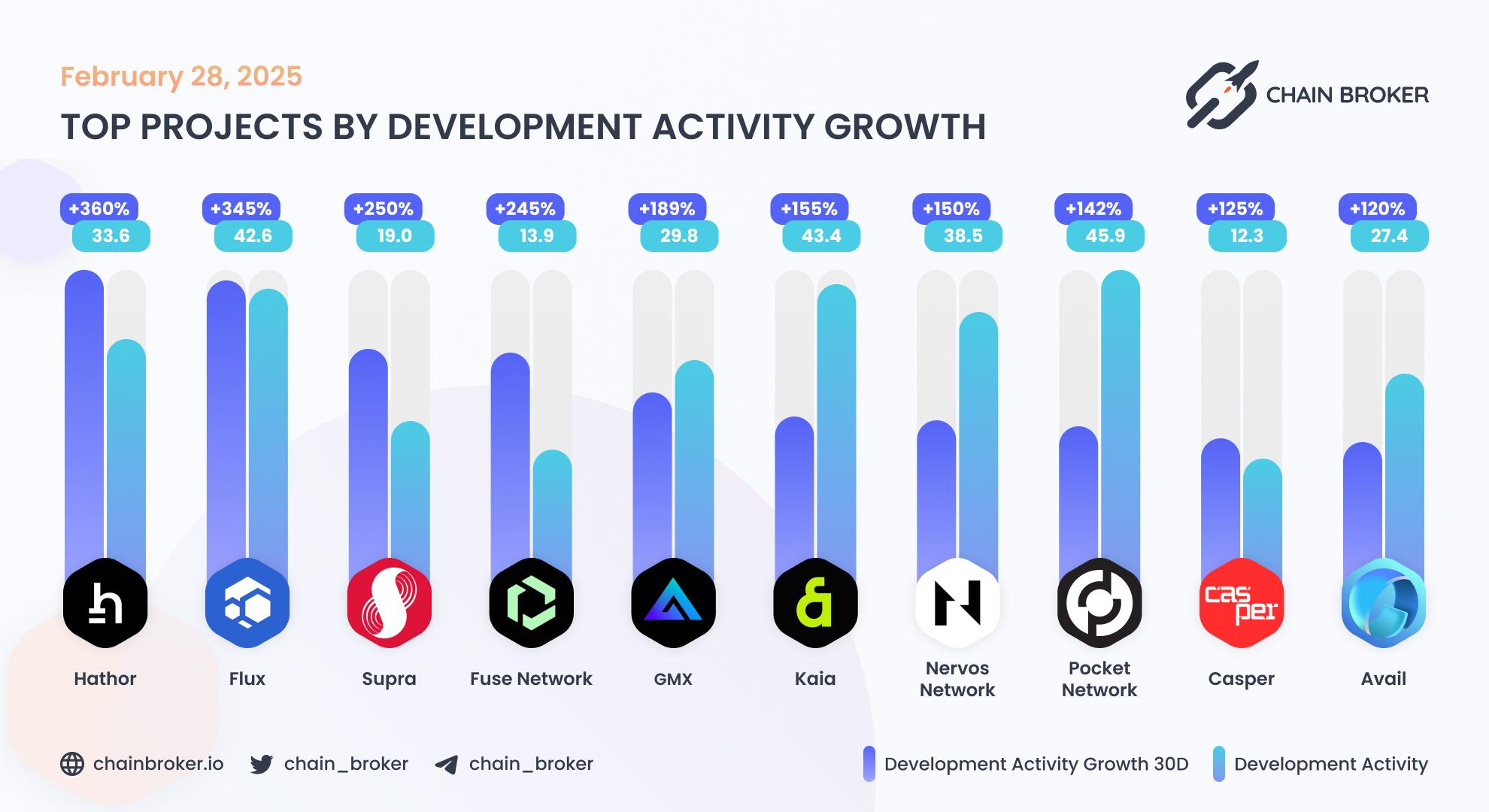 Top projects by development activity Top projects by development activity