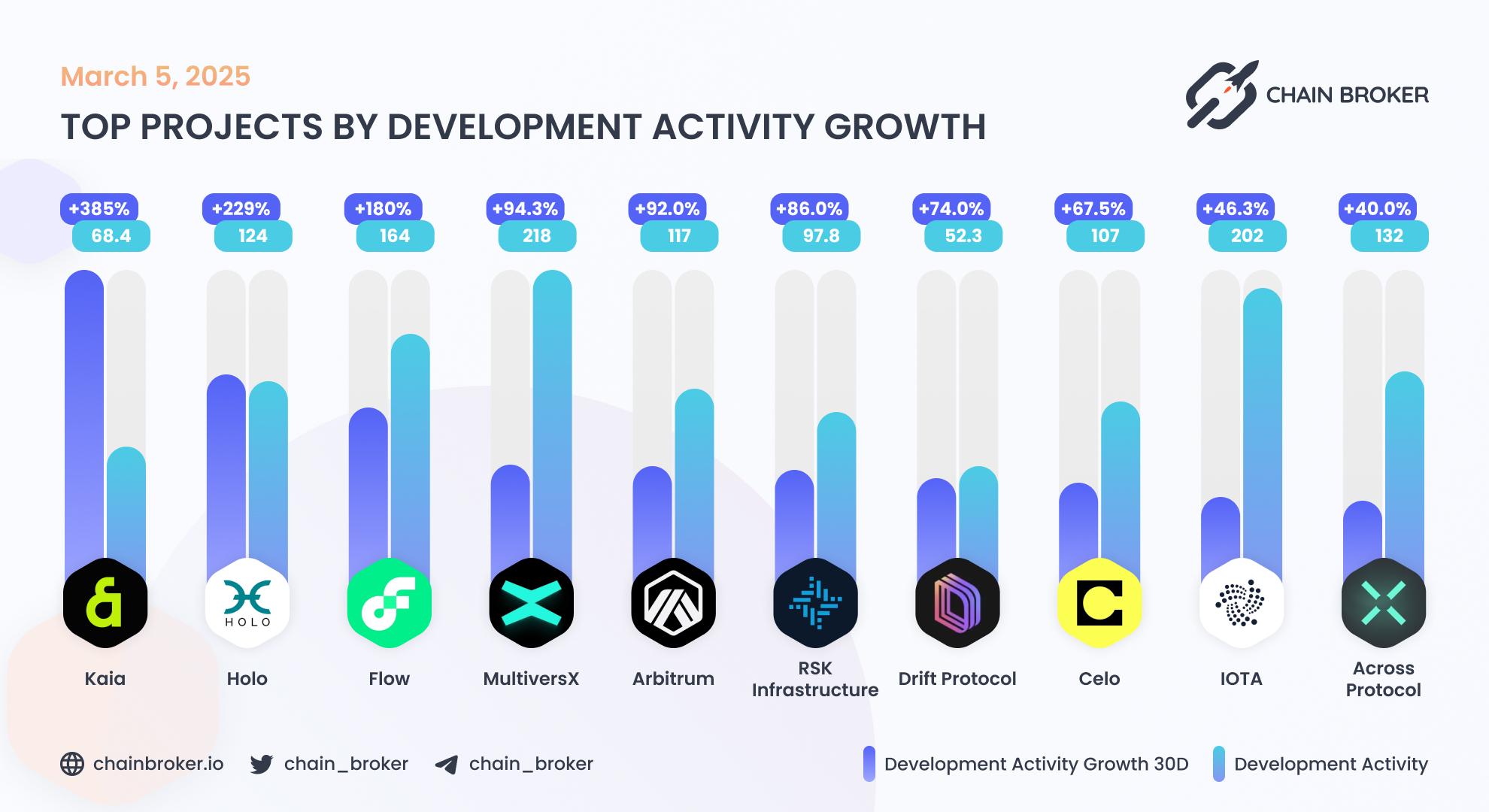 Top projects by development activity Top projects by development activity