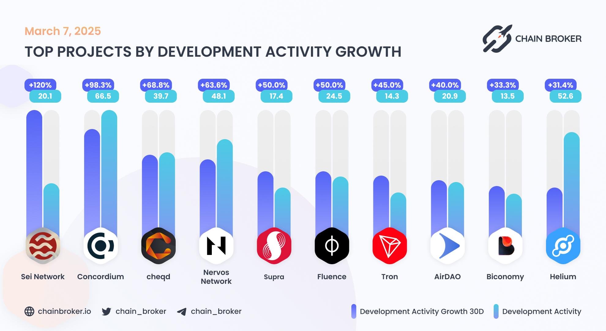Top projects by development activity Top projects by development activity