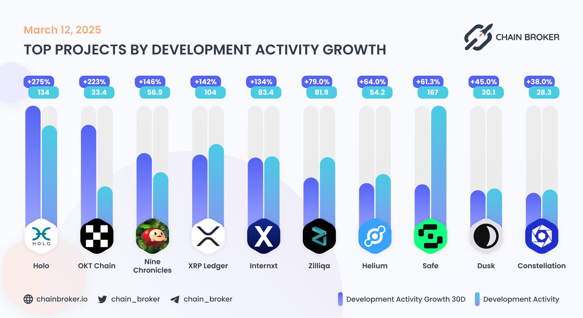 Top projects by development activity Top projects by development activity