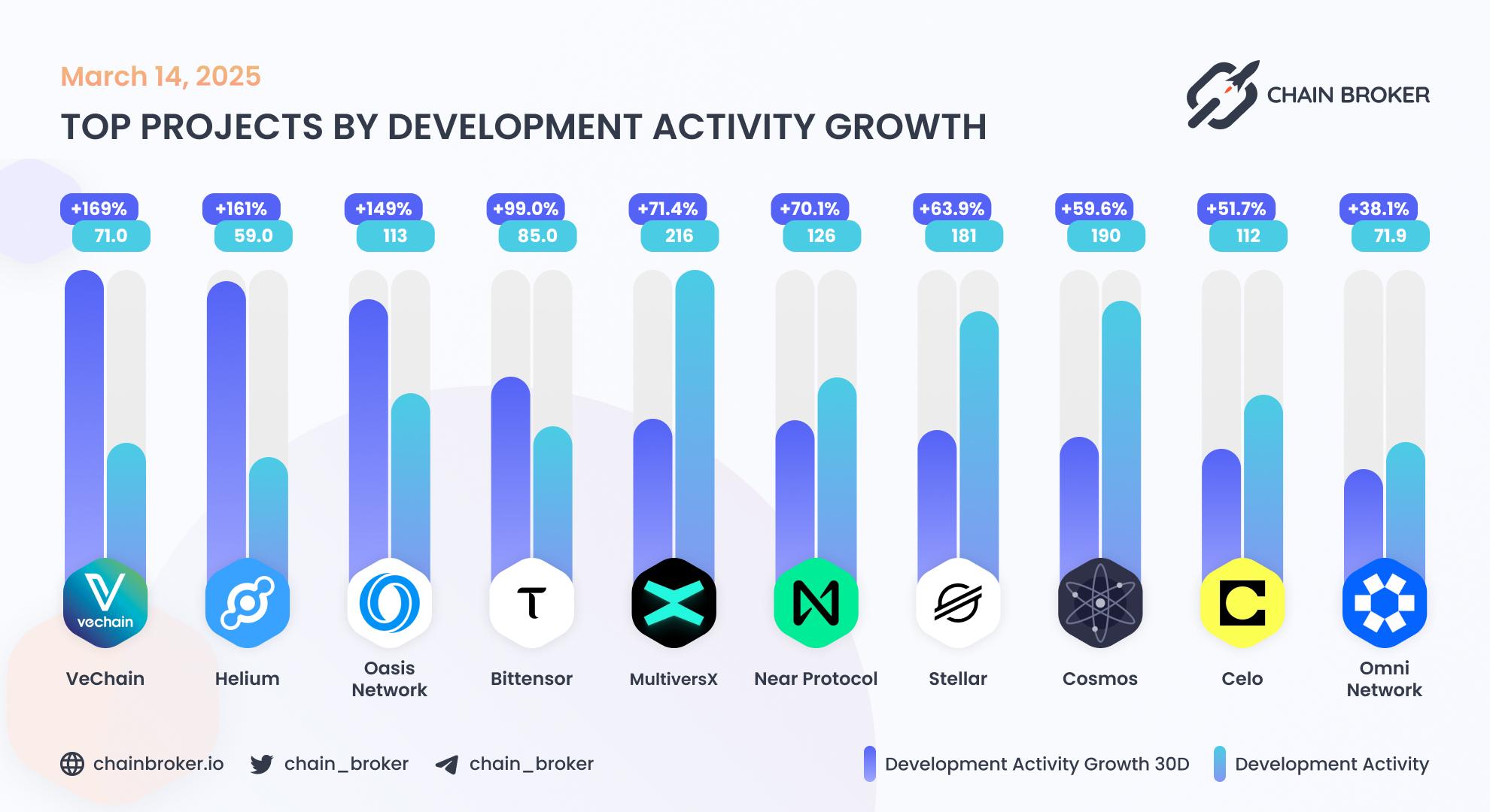 Top projects by development activity Top projects by development activity