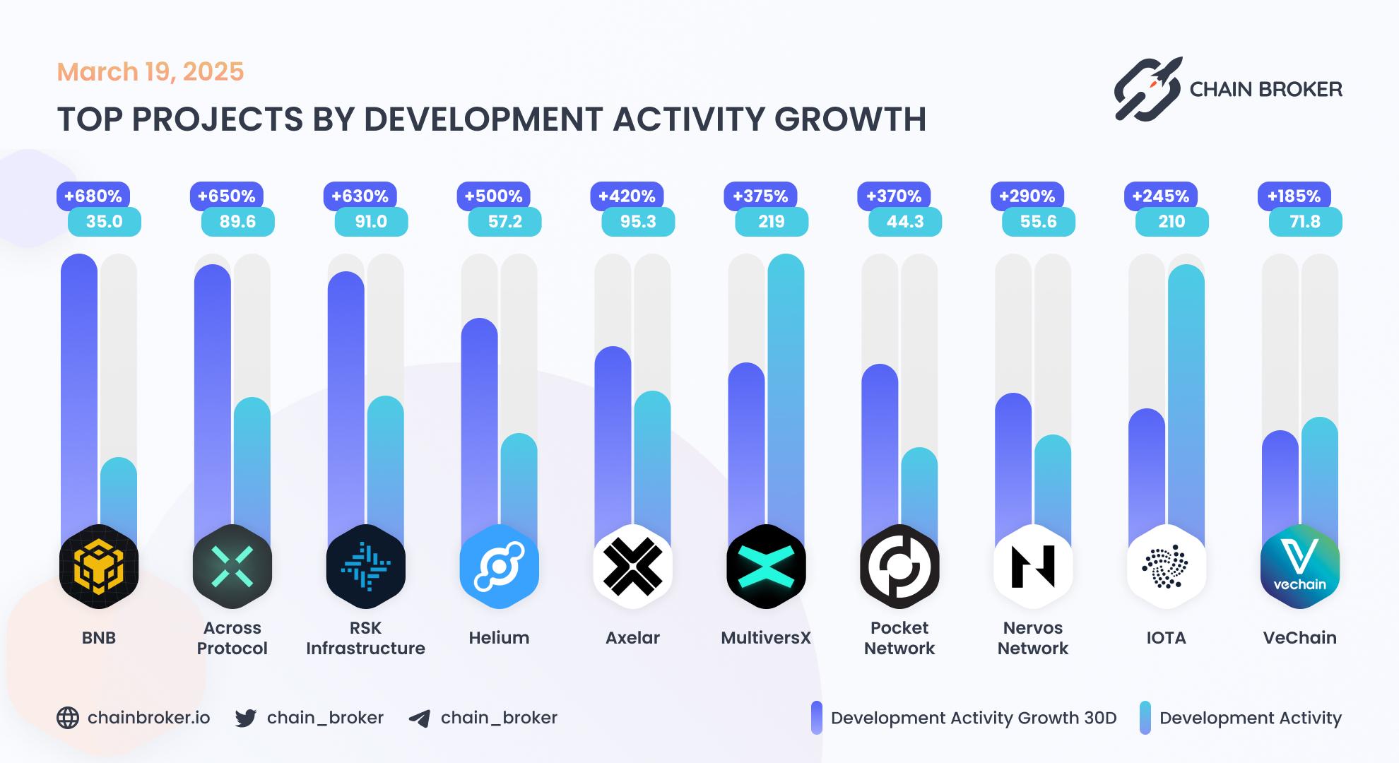 Top projects by development activity Top projects by development activity