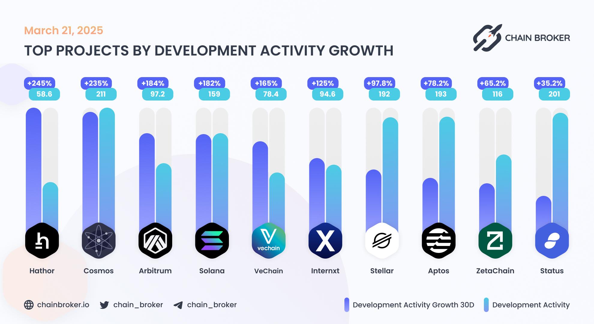 Top projects by development activity Top projects by development activity