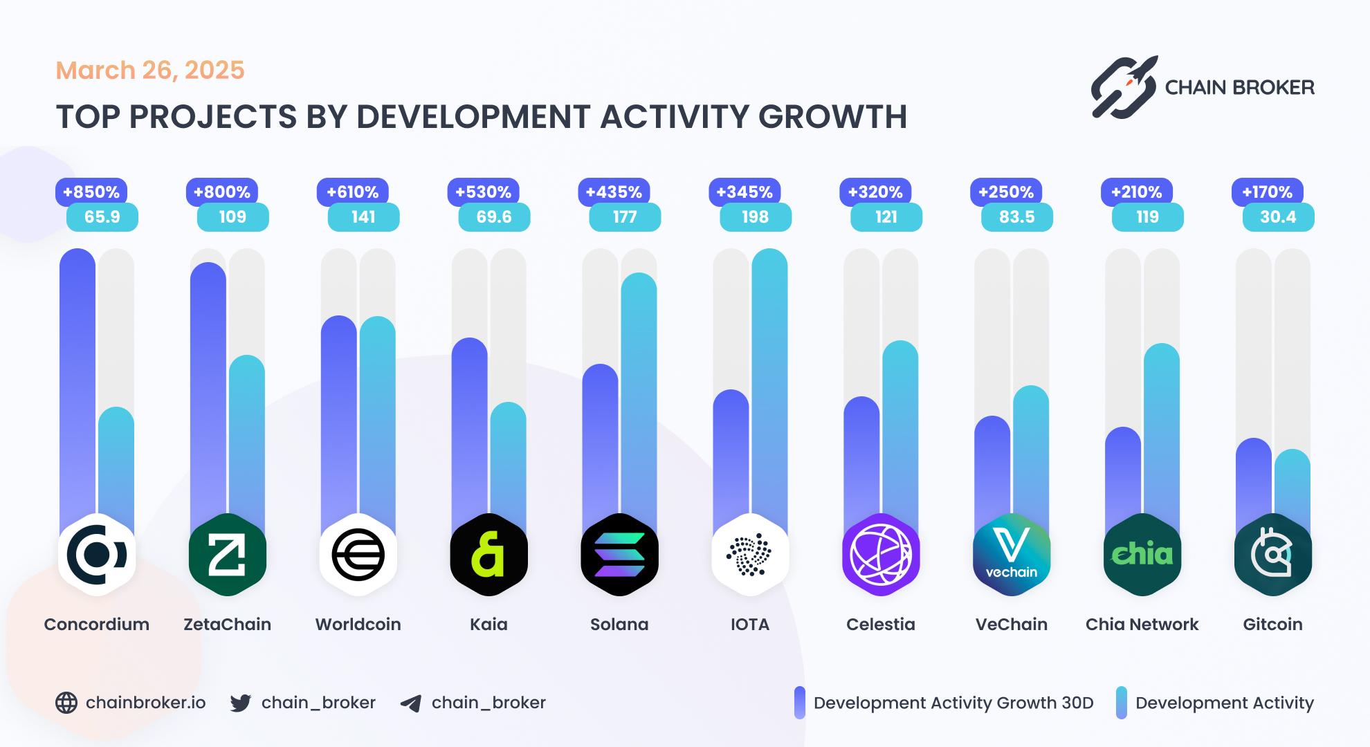 Top projects by development activity Top projects by development activity