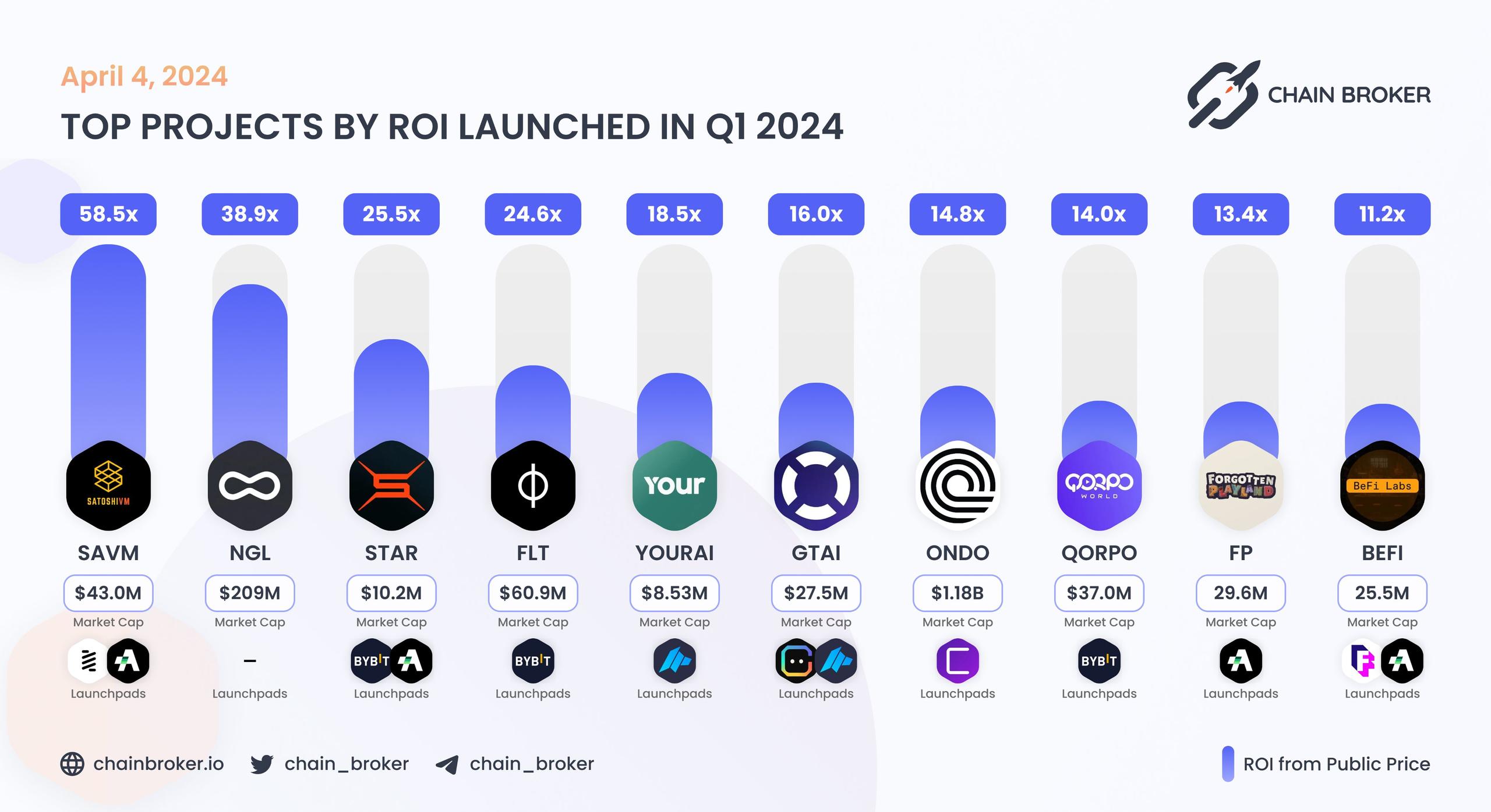 Top projects by ROI launched in Q1 2024