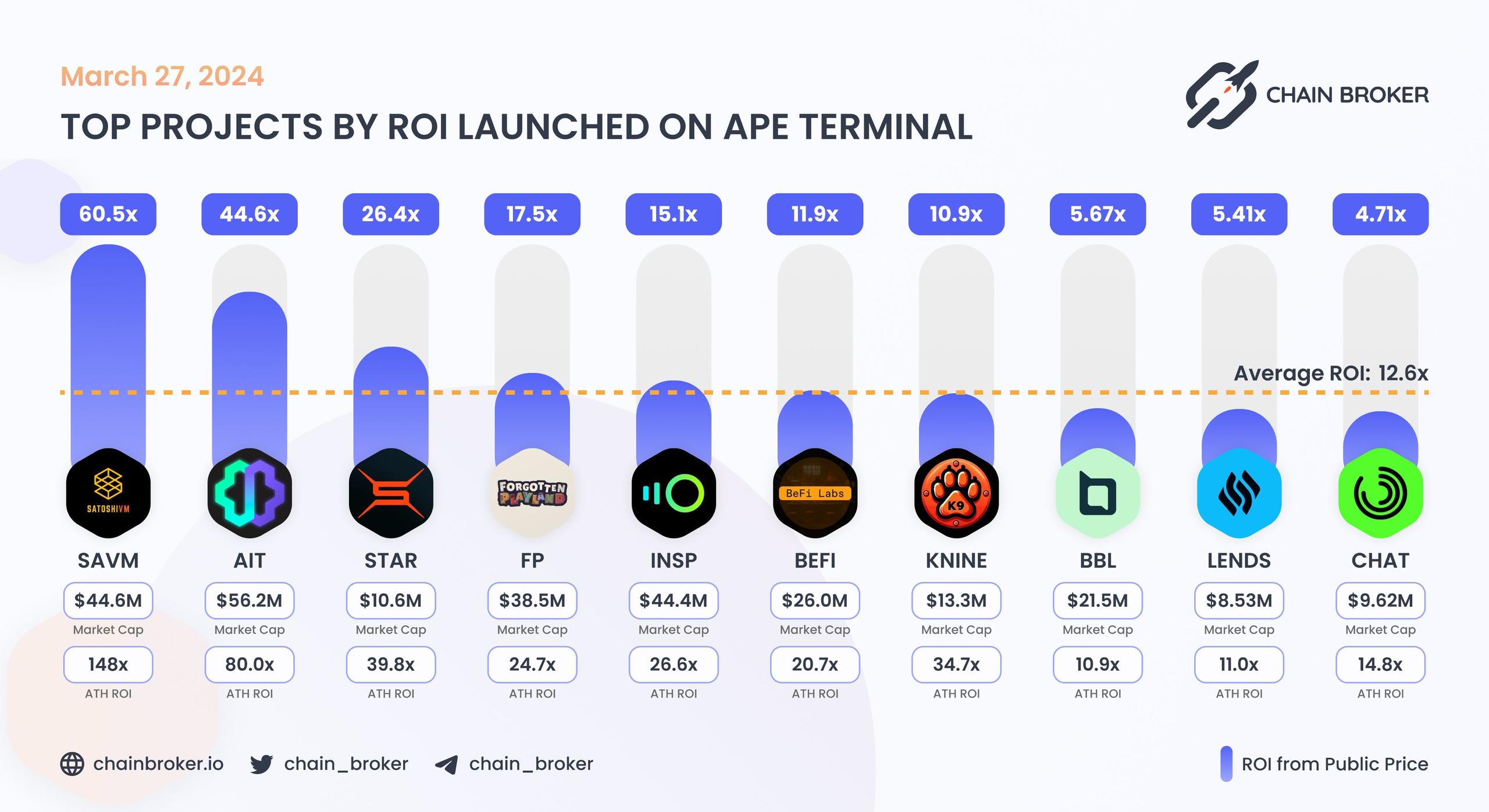 Top projects by ROI launched on Ape Terminal