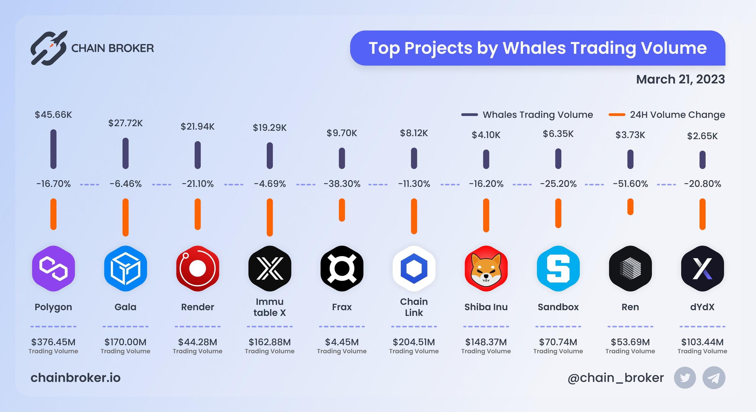 Top projects by whale trading volume