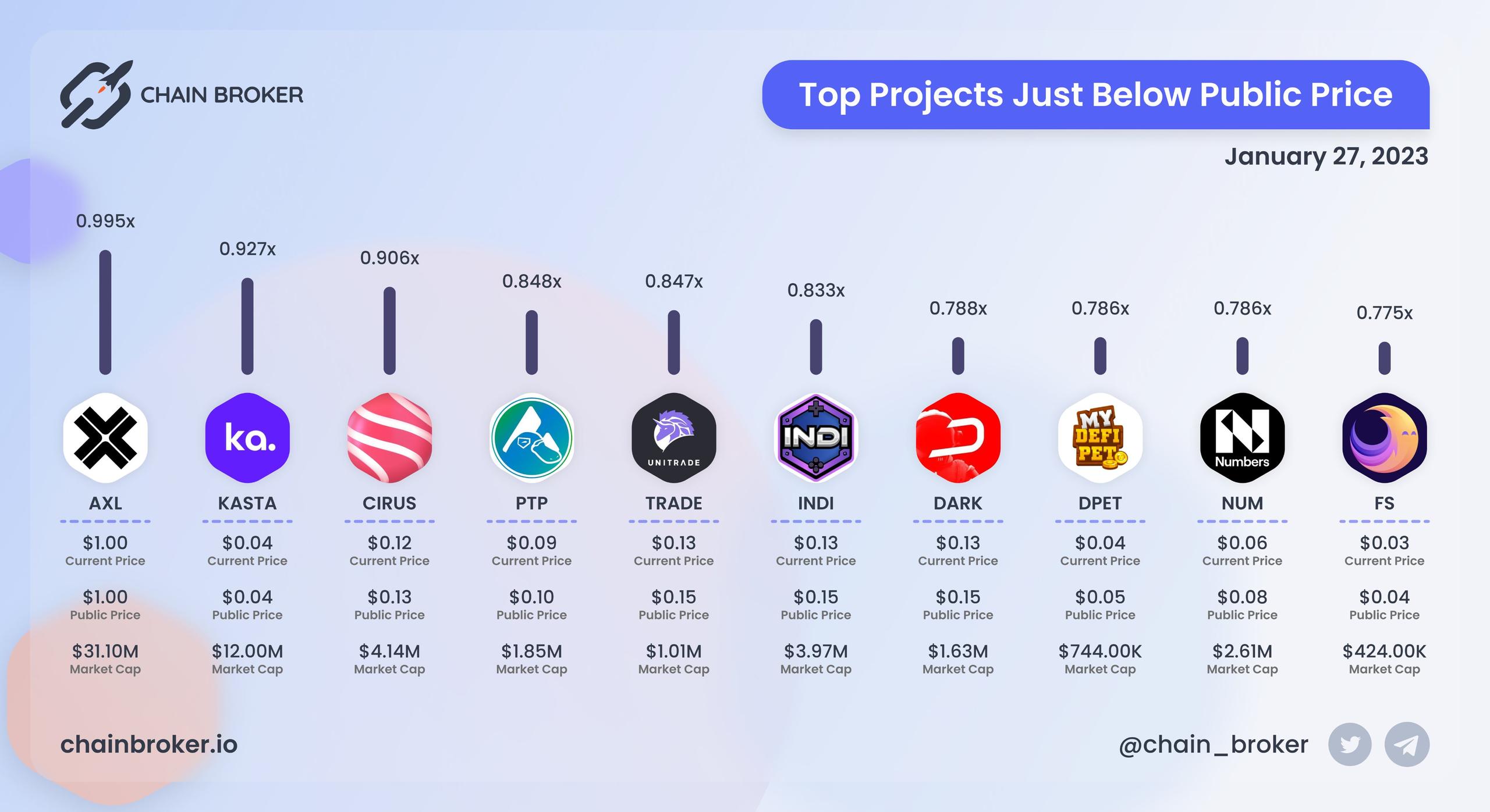 Top projects below public price Top projects below public price