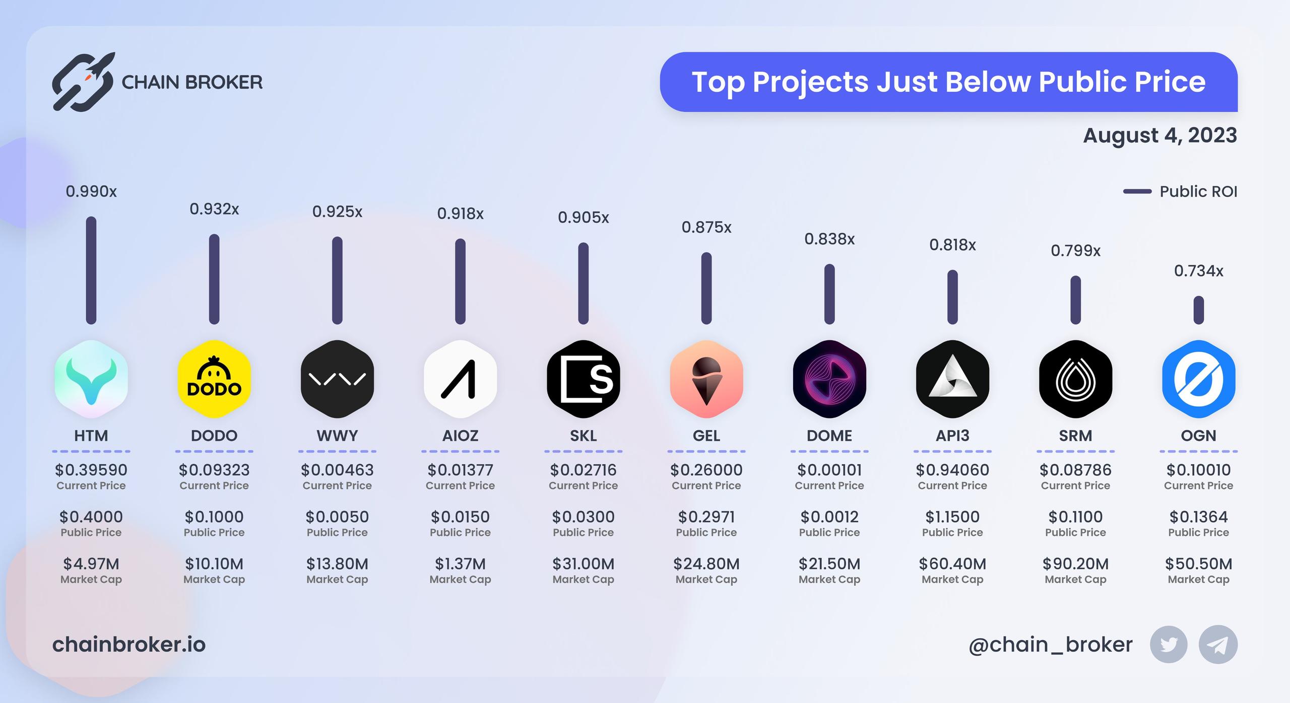 Top projects just below Public Price Top projects just below Public Price