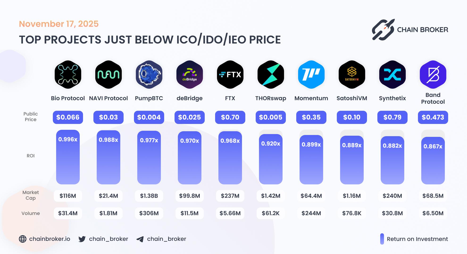 Top projects just below Public Price Top projects just below Public Price