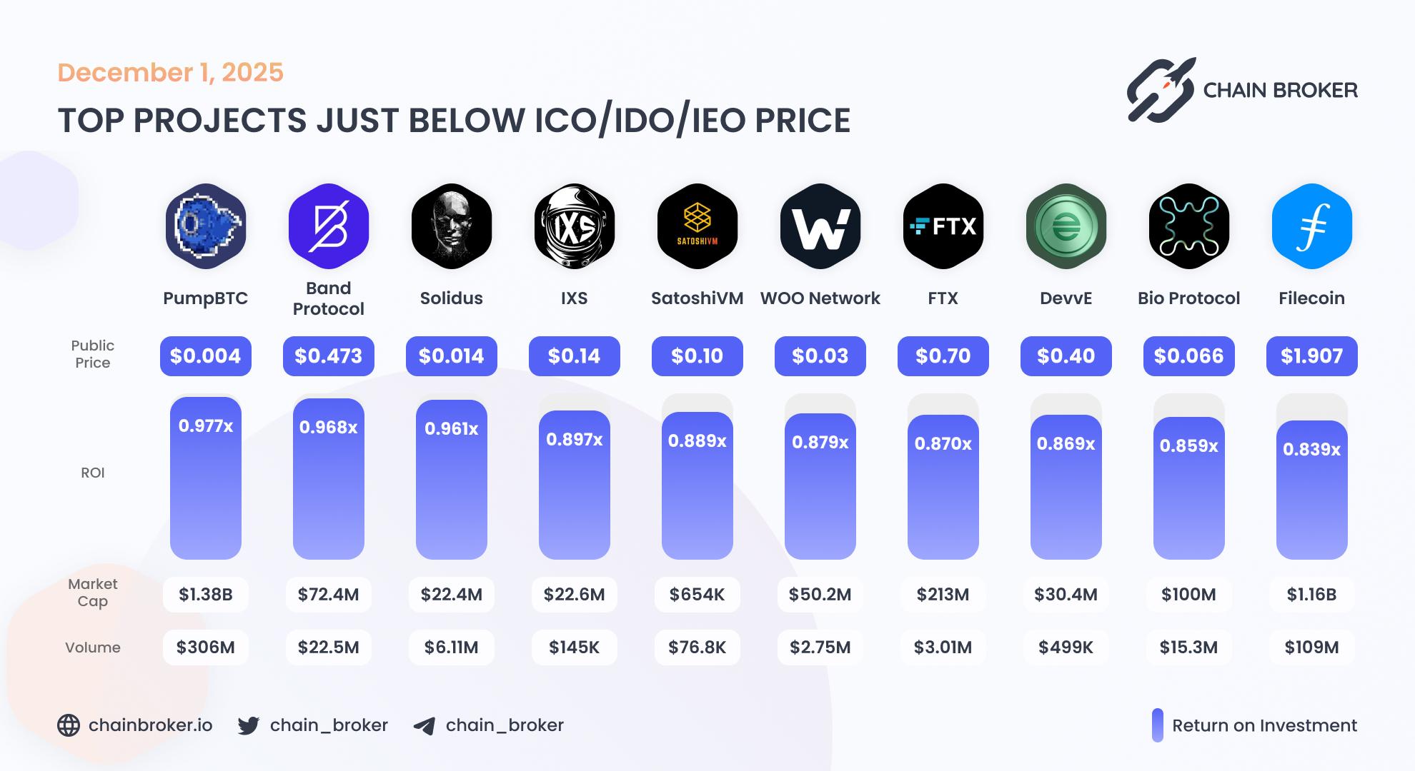Top projects just below Public Price Top projects just below Public Price