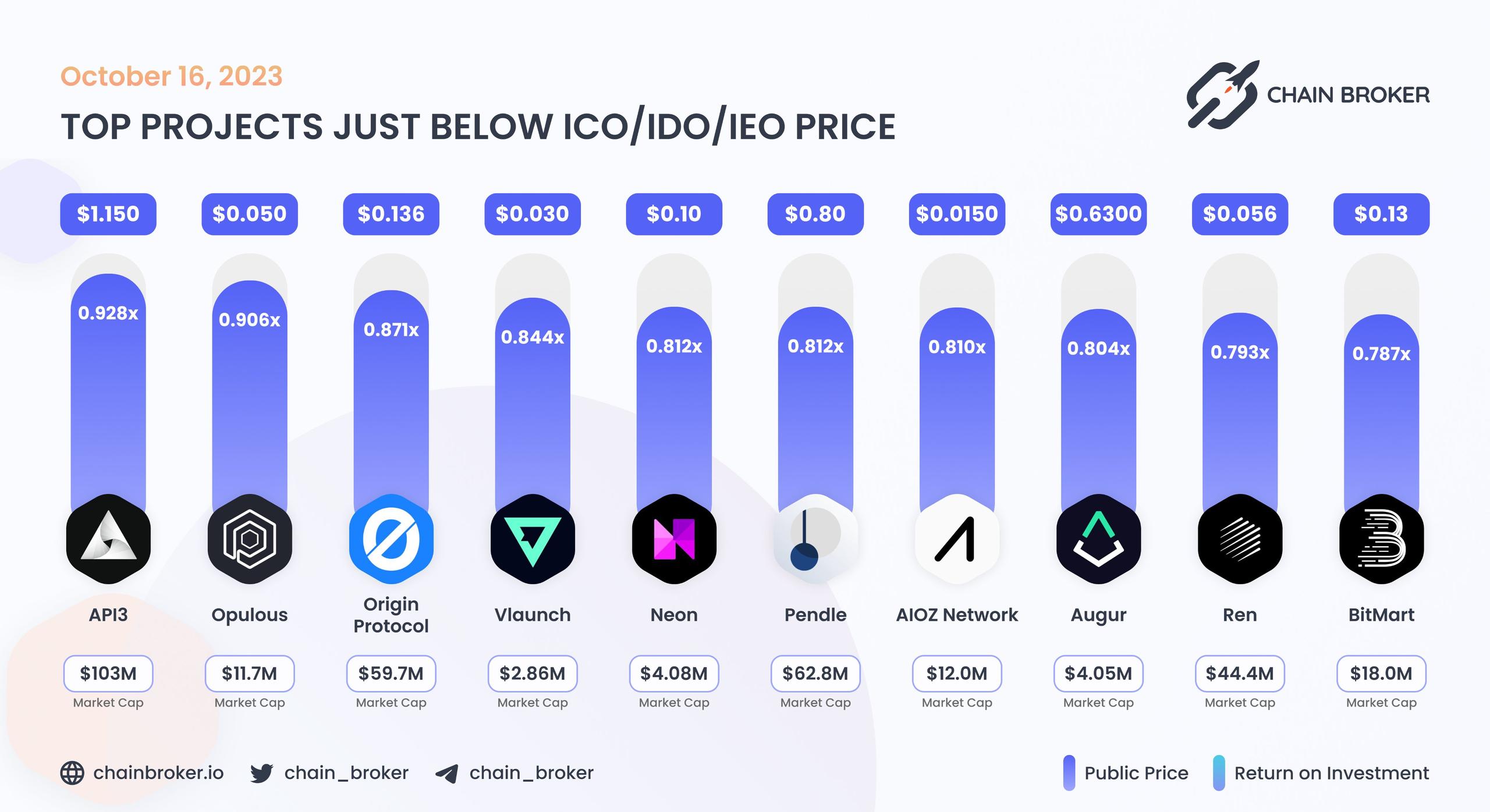 Top projects below public price Top projects below public price