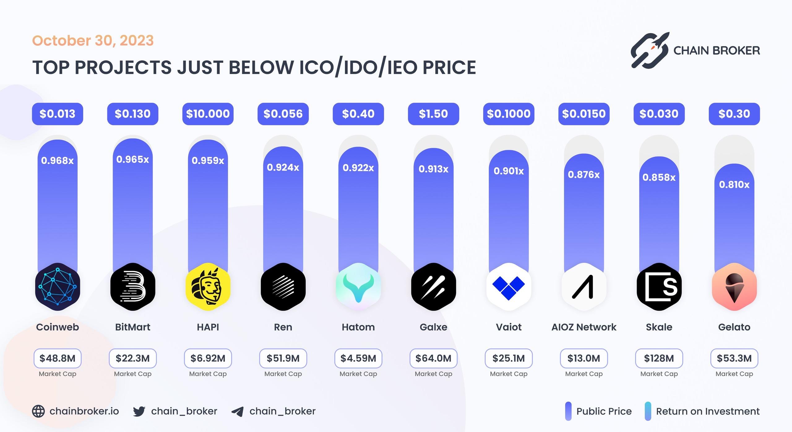 Top projects just below Public Price Top projects just below Public Price