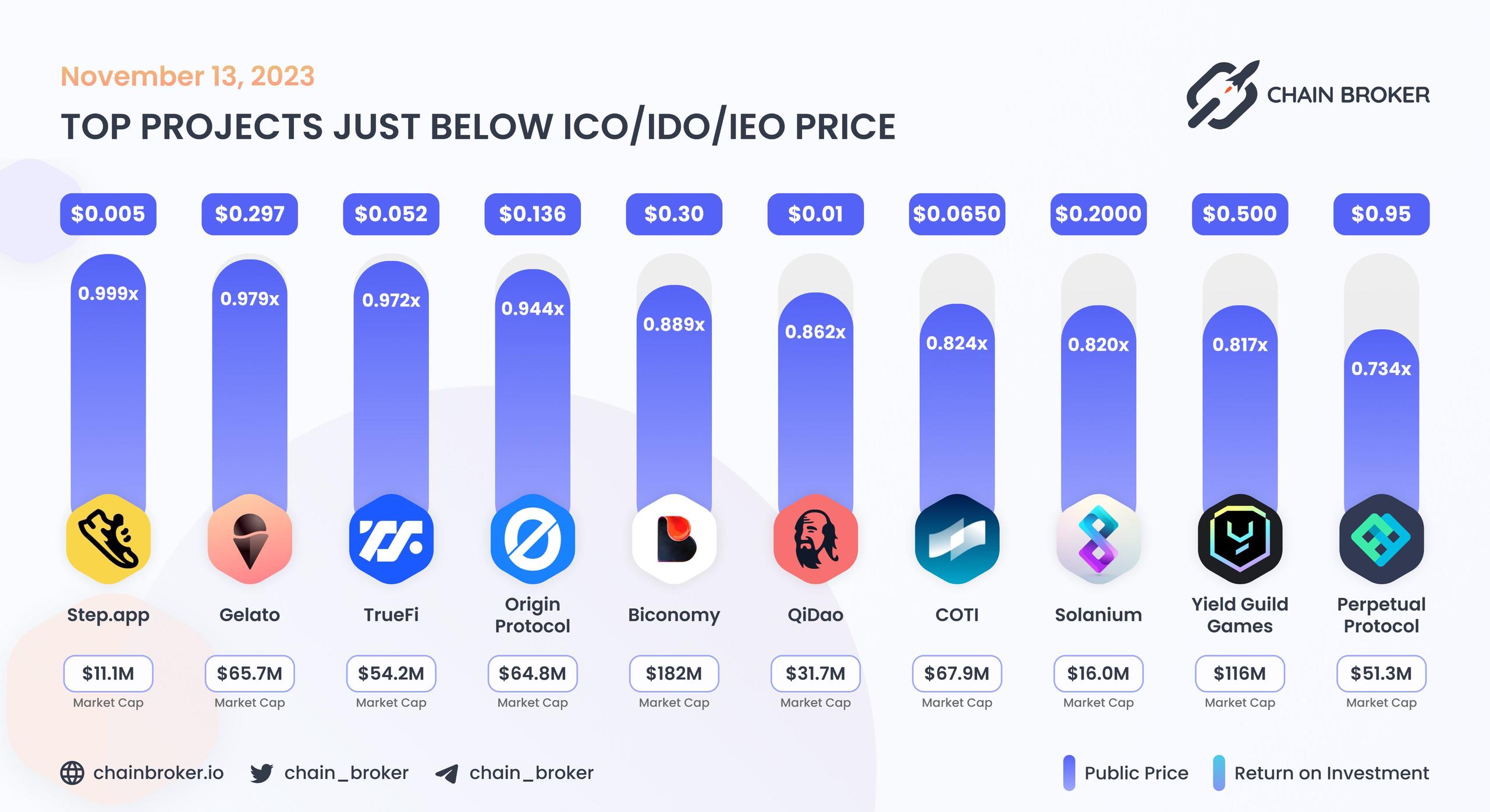 Top projects just below Public Price Top projects just below Public Price