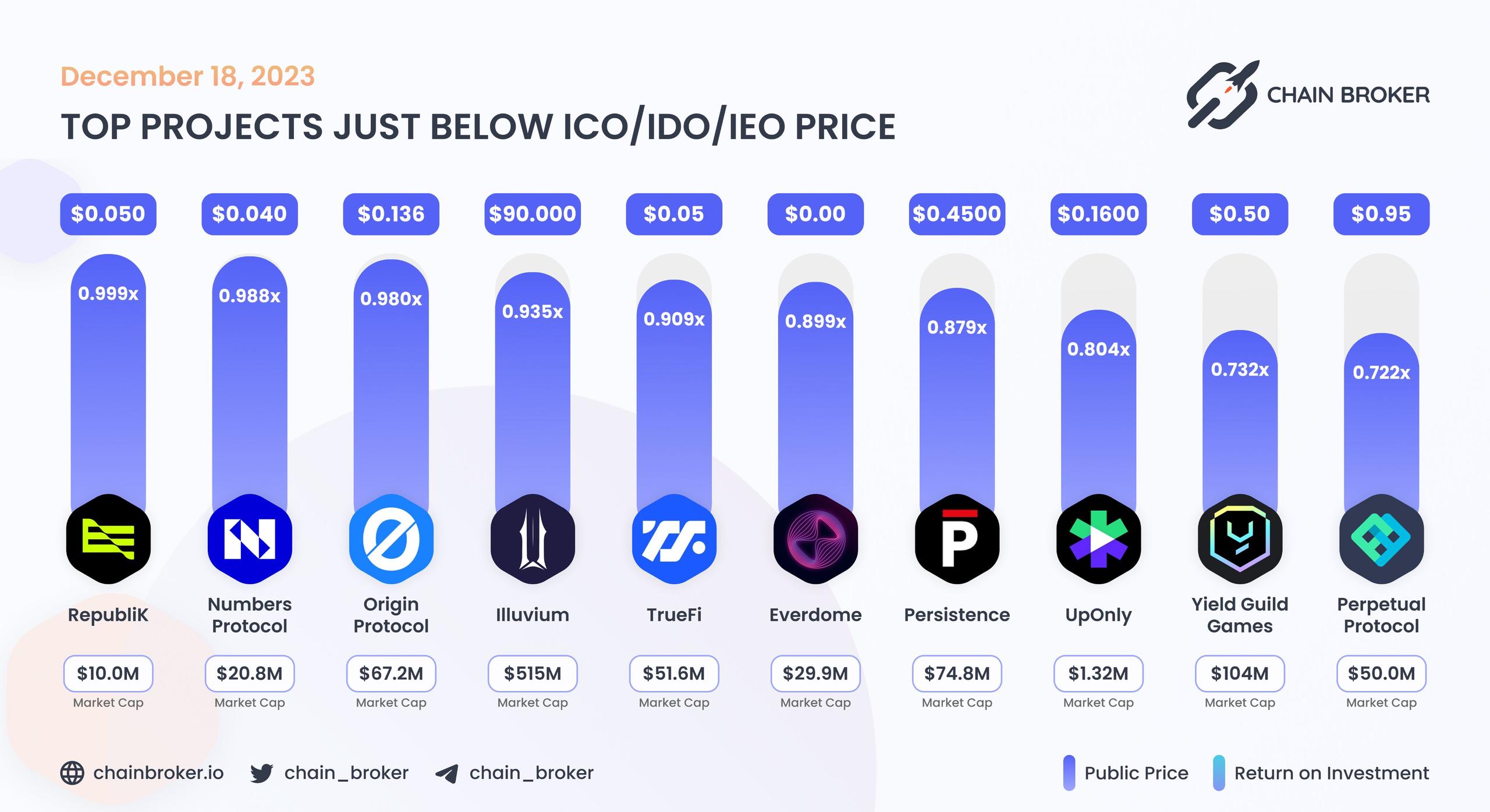 Top projects just below Public Price Top projects just below Public Price