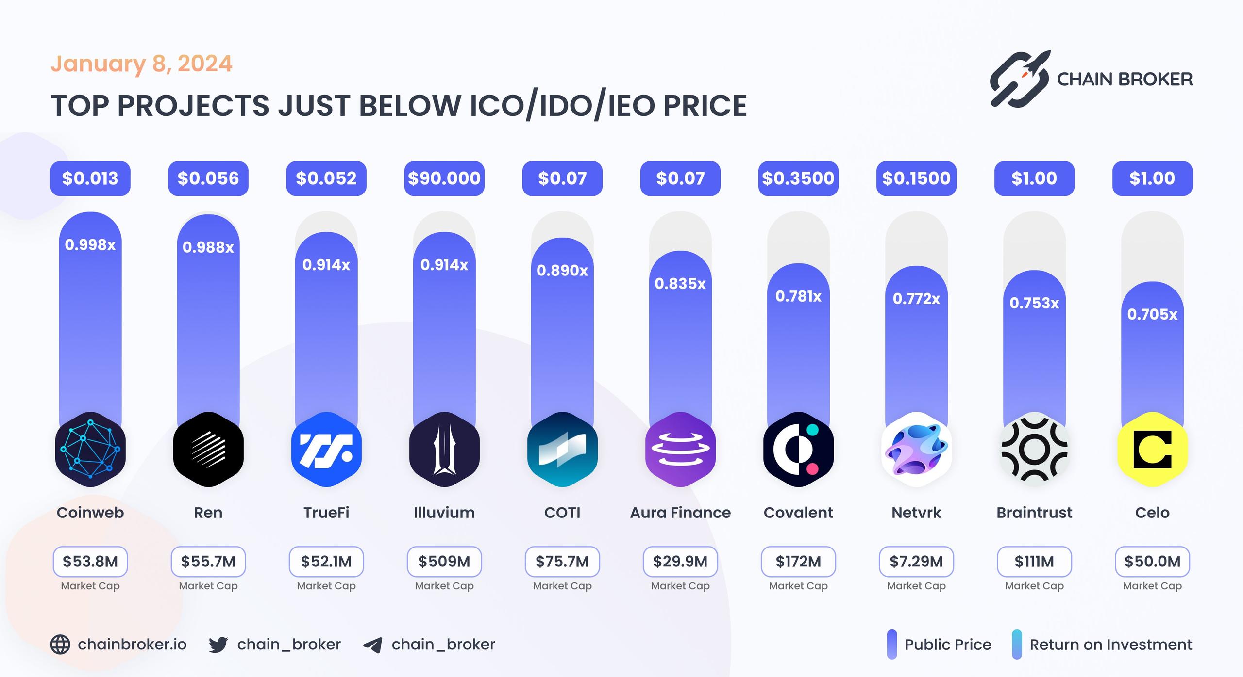 Top projects just below Public Price Top projects just below Public Price