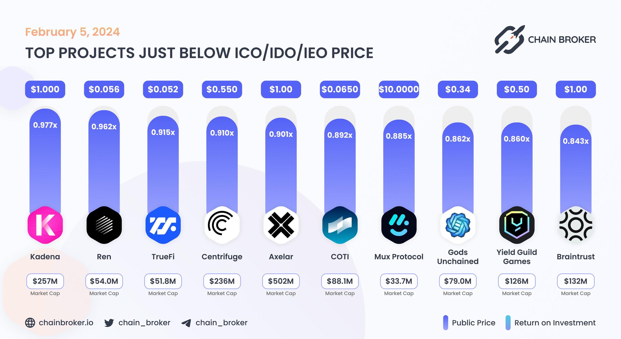 Top projects just below Public Price Top projects just below Public Price
