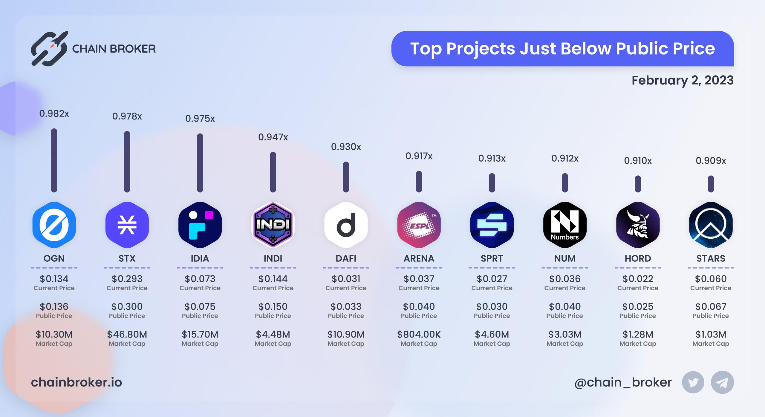 Top projects below public price