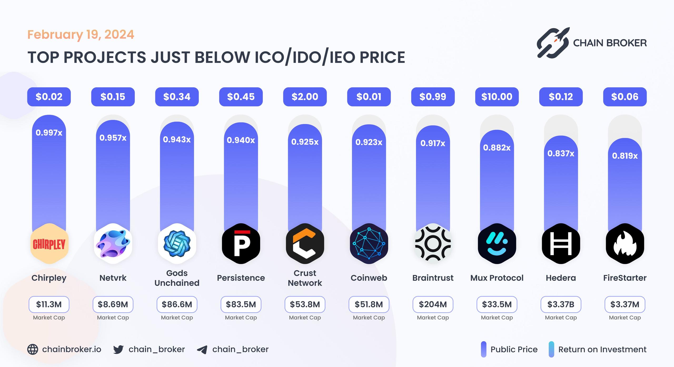 Top projects just below Public Price Top projects just below Public Price