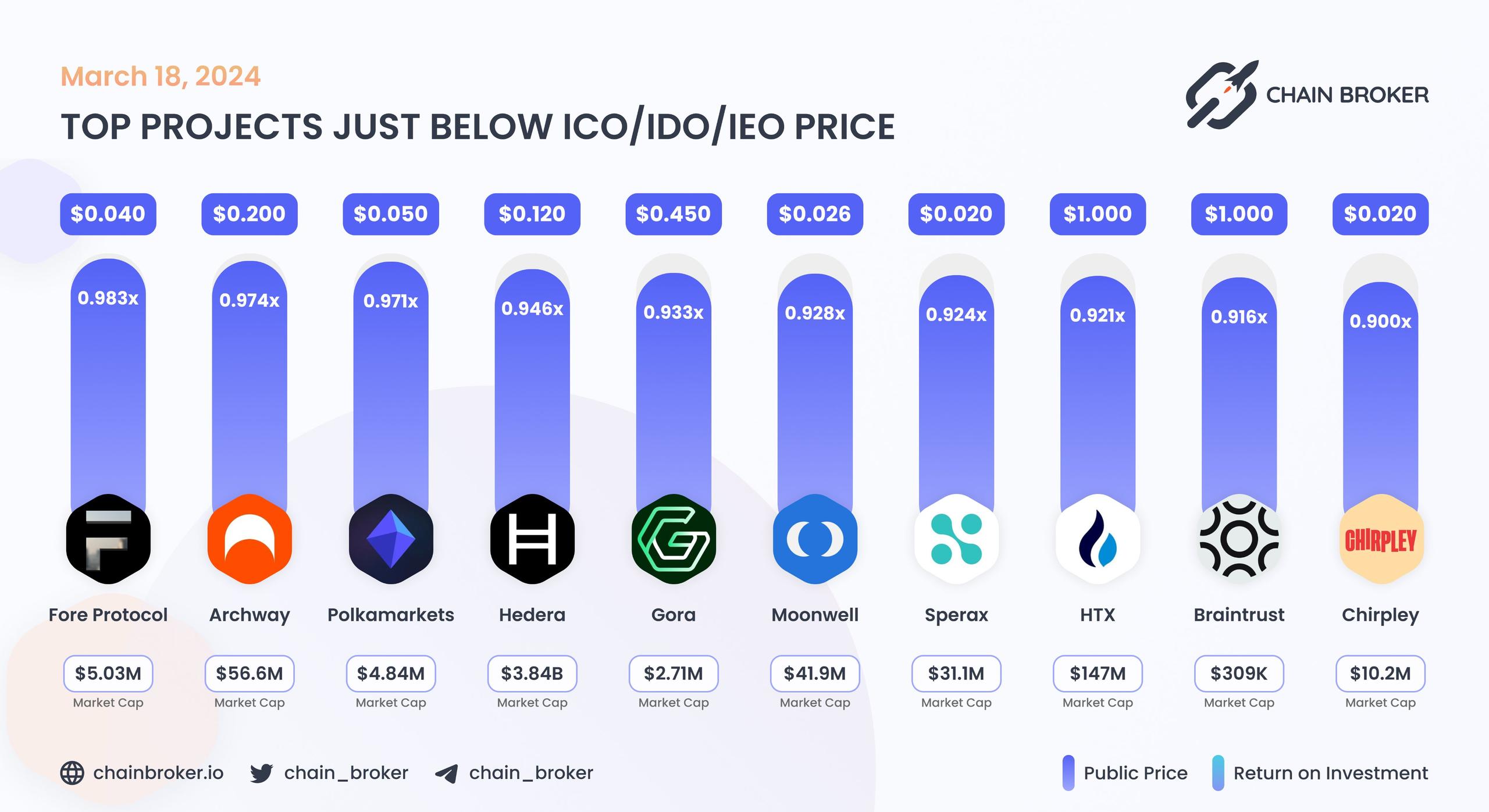 Top projects just below Public Price Top projects just below Public Price
