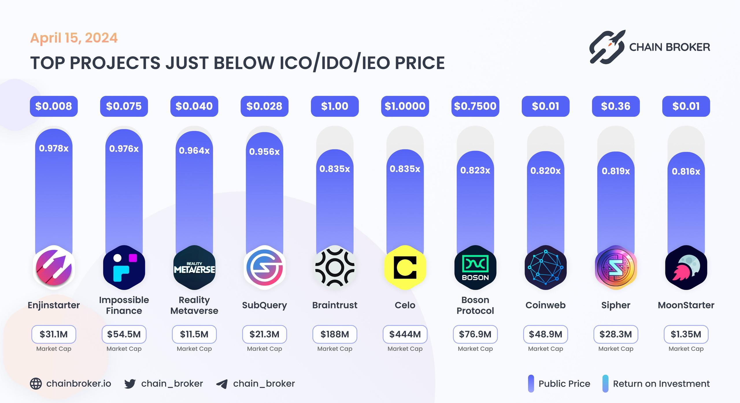 Top projects just below Public Price
