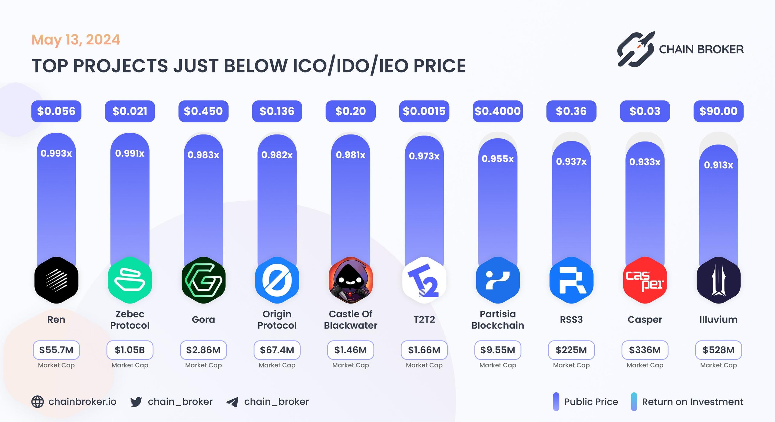 Top projects just below Public Price Top projects just below Public Price