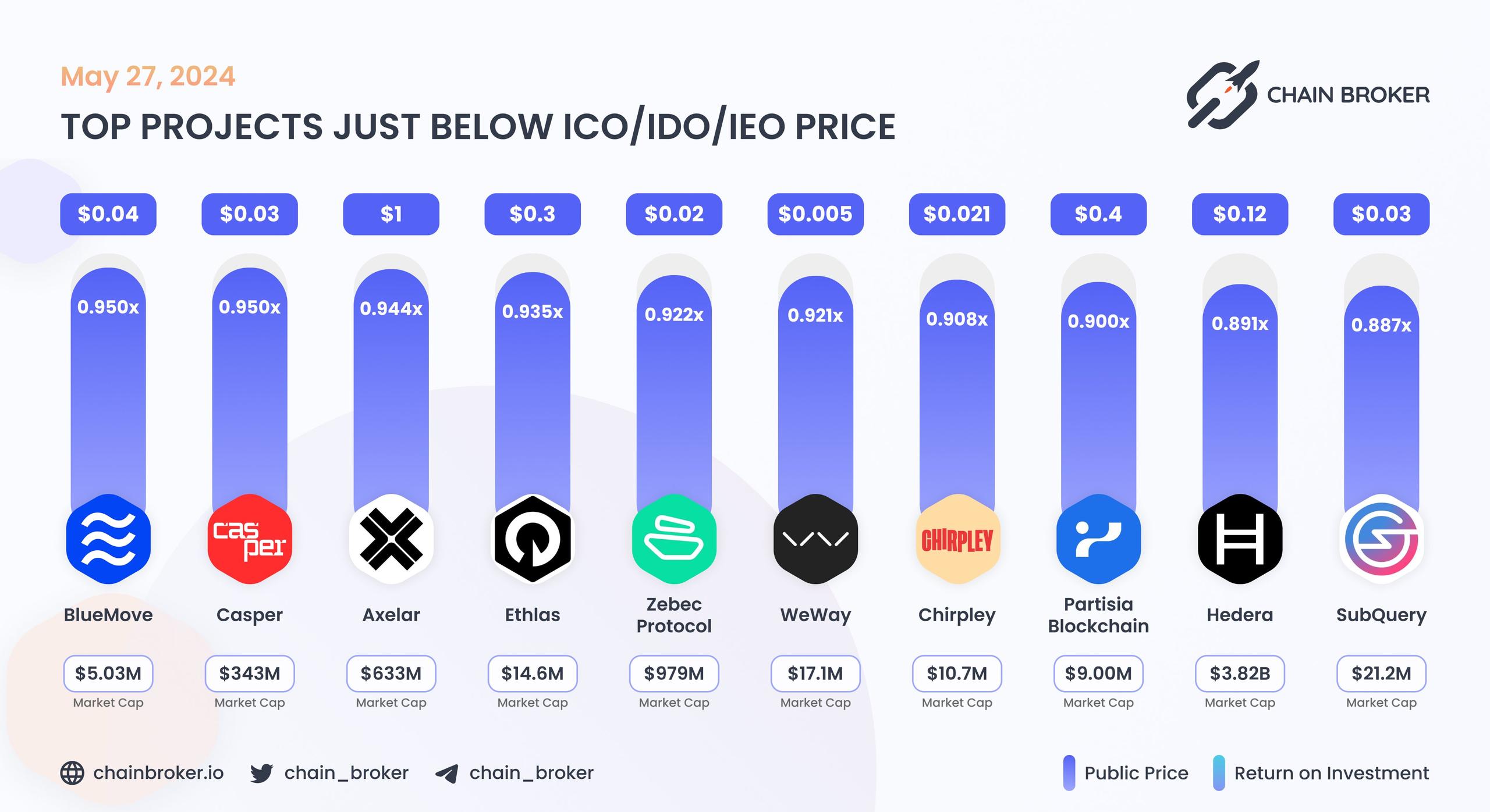 Top projects just below Public Price Top projects just below Public Price