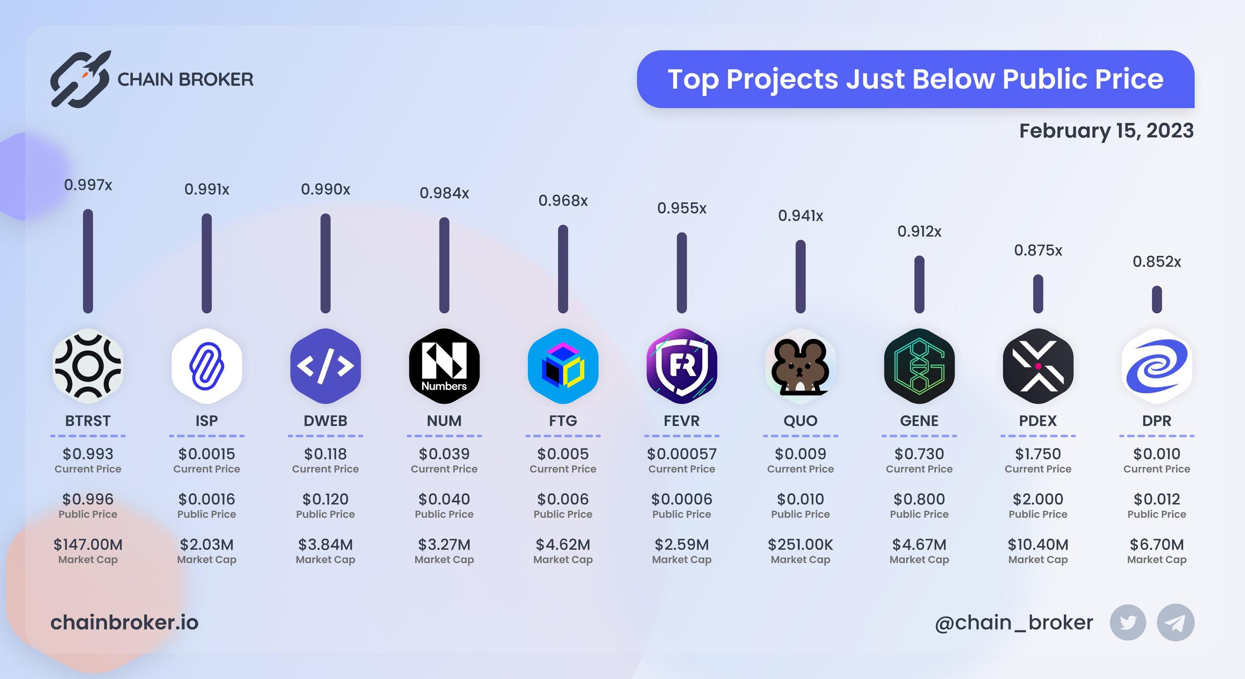 Top projects below public price Top projects below public price