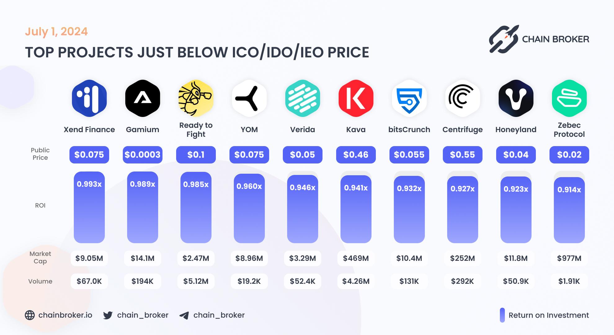 Top projects just below Public Price Top projects just below Public Price