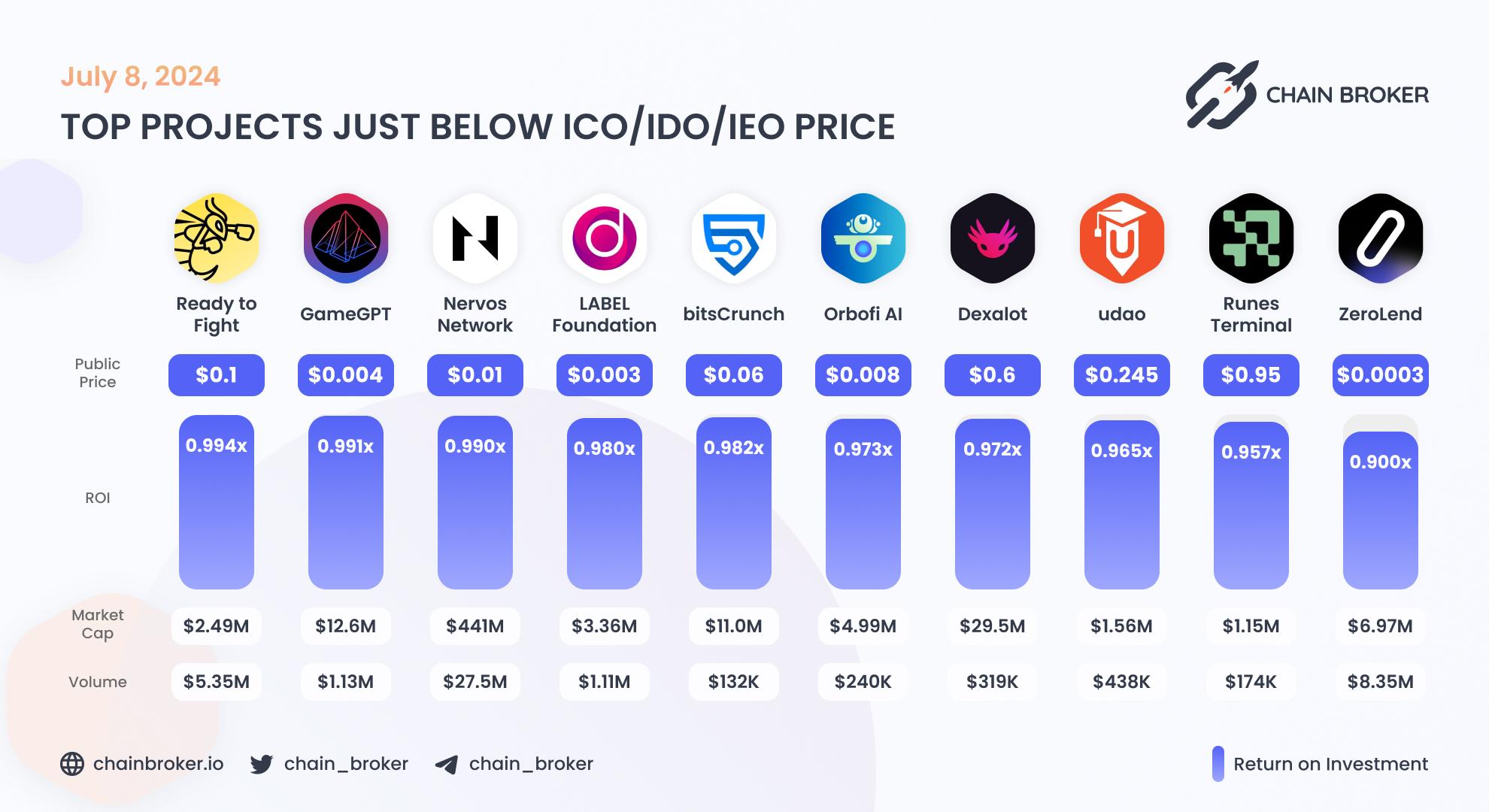 Top projects just below Public Price Top projects just below Public Price