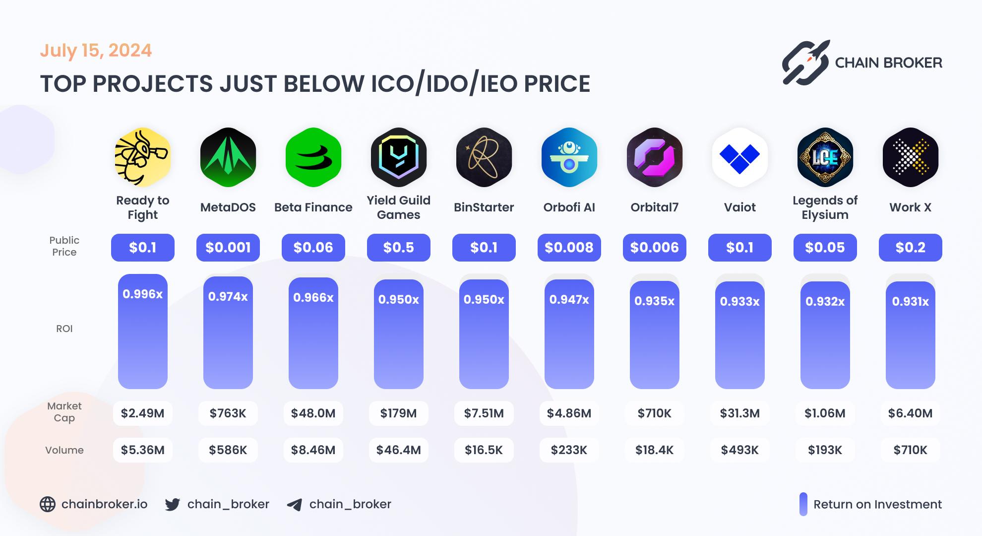 Top projects just below Public Price Top projects just below Public Price